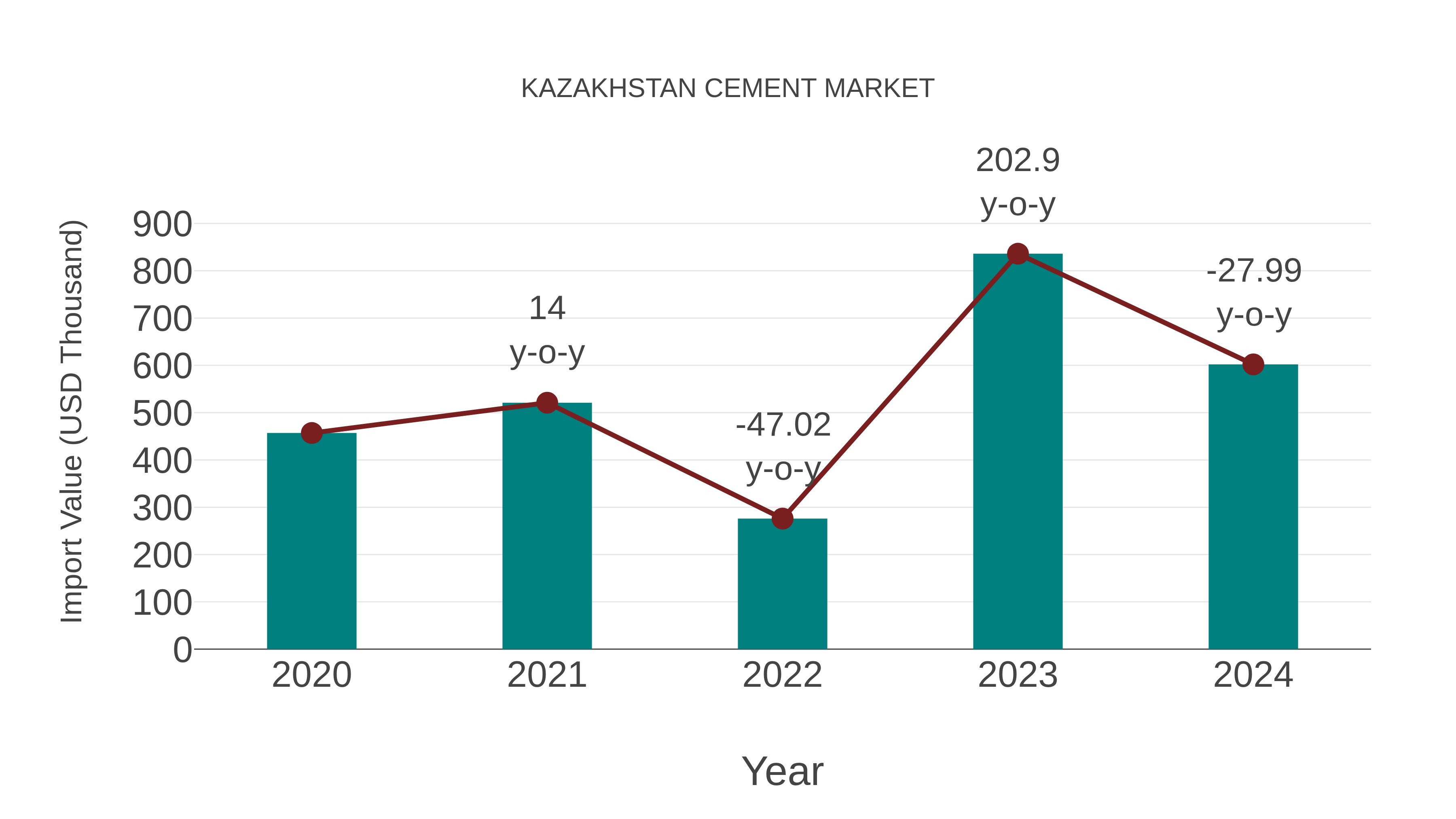 Kazakhstan Cement Market: Import Trend Analysis