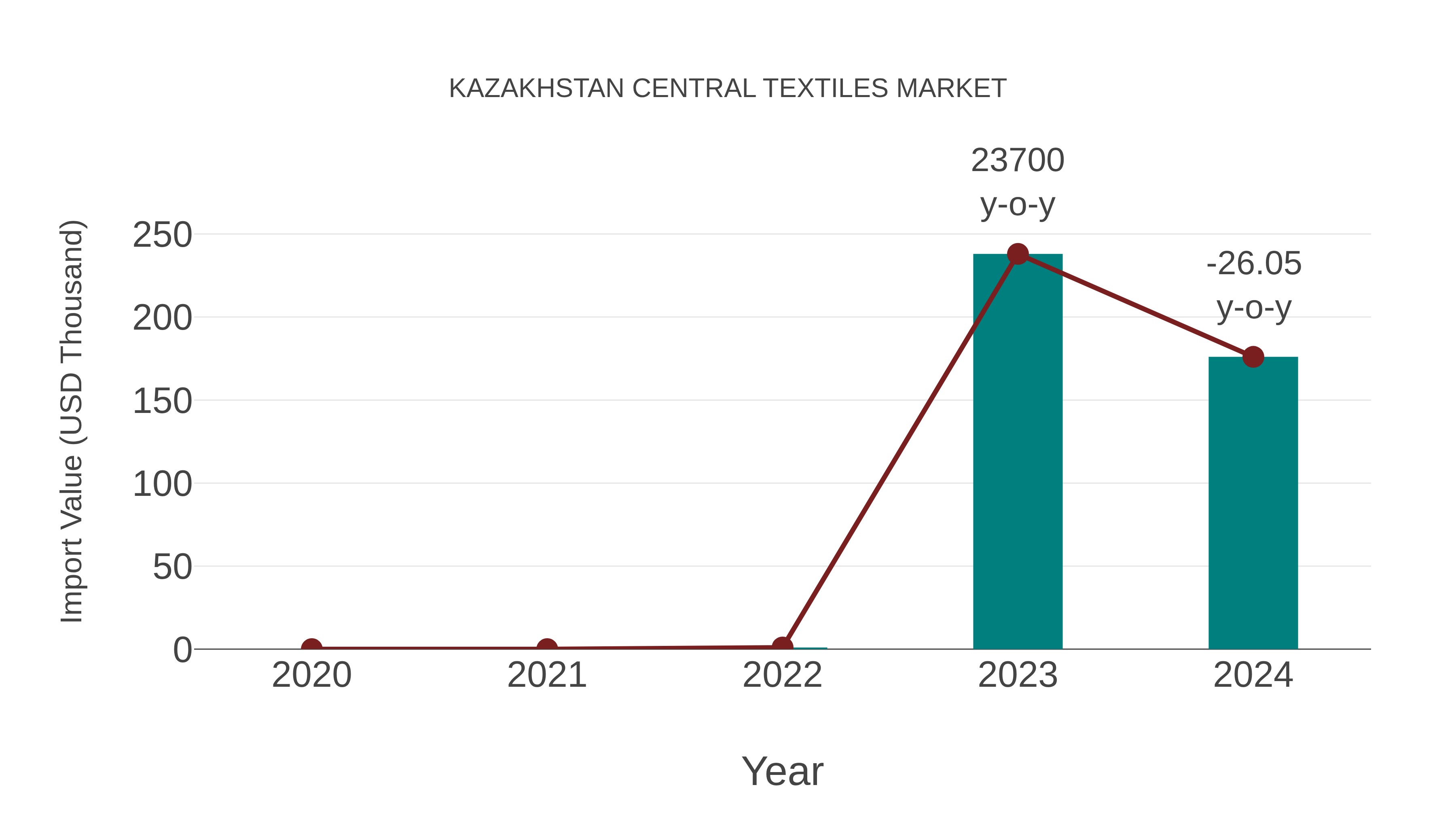  Kazakhstan Central Textiles Market: Import Trend Analysis