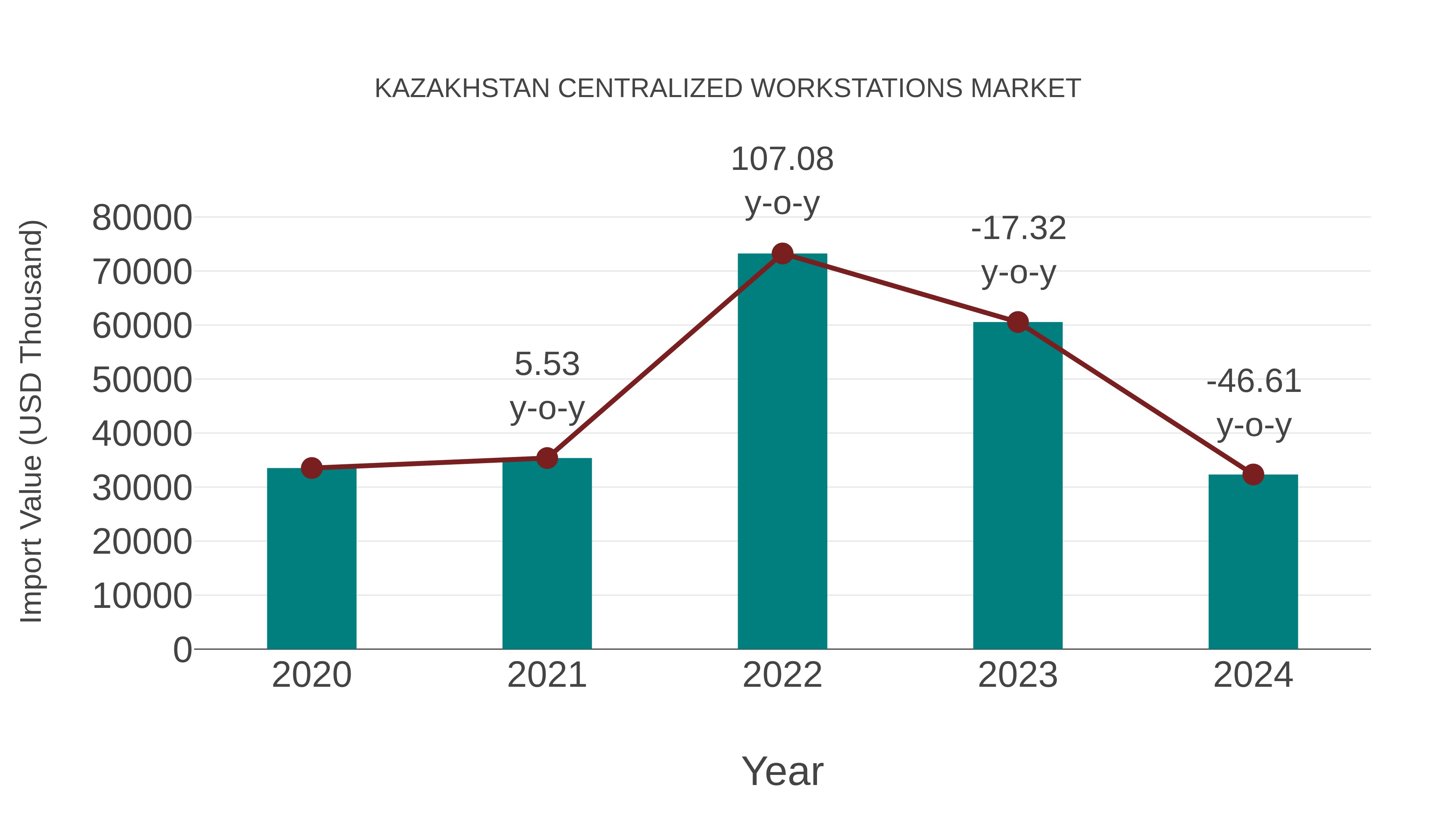  Kazakhstan Centralized Workstations Market: Import Trend Analysis