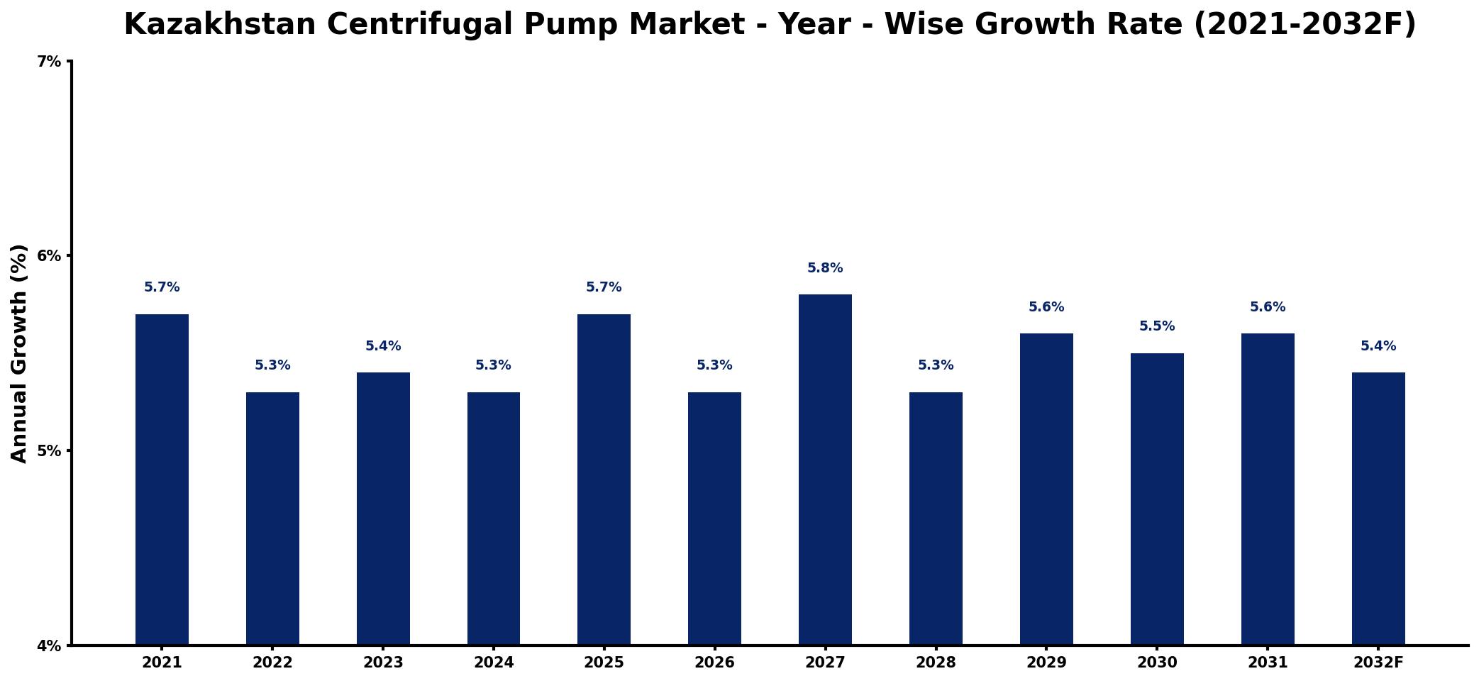 Kazakhstan Centrifugal Pump Market Year-wise Growth Rate and Key Drivers