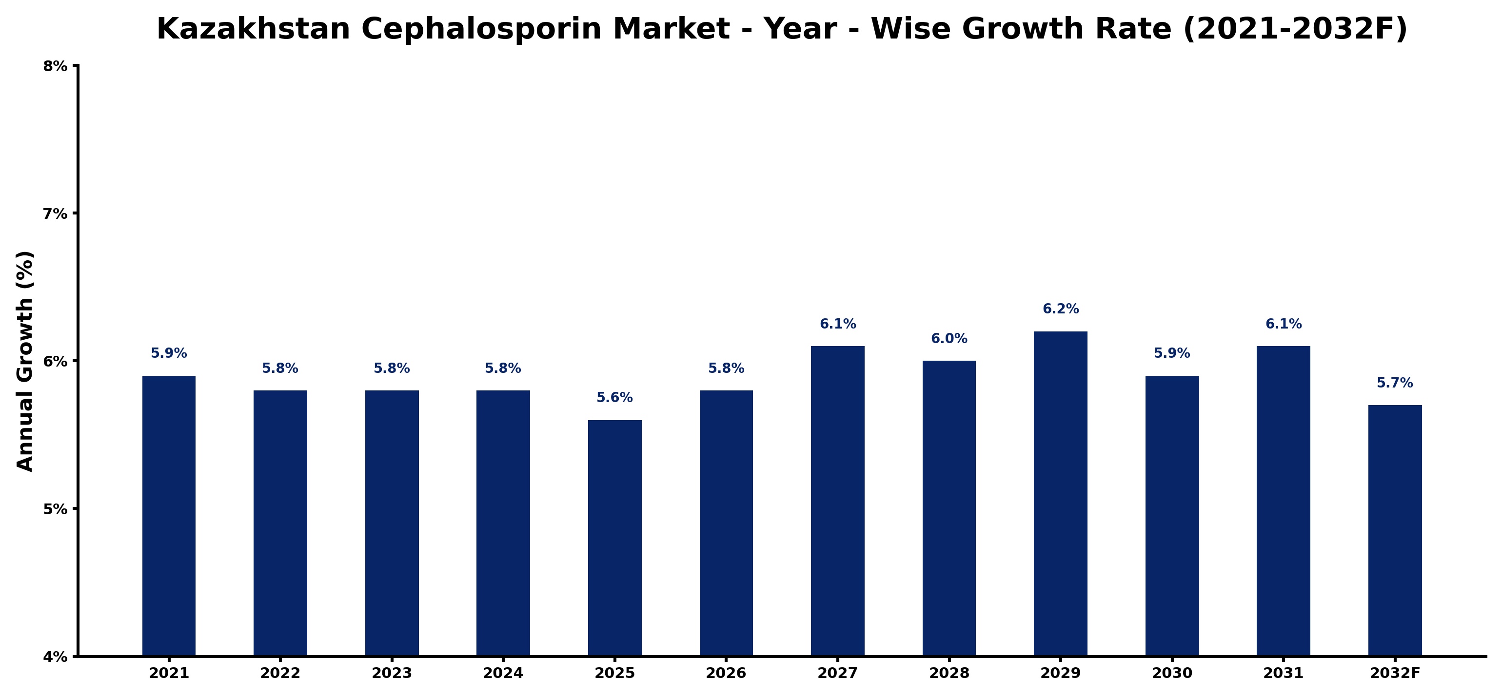 Kazakhstan Cephalosporin Market Year-wise Growth Rate and Key Drivers