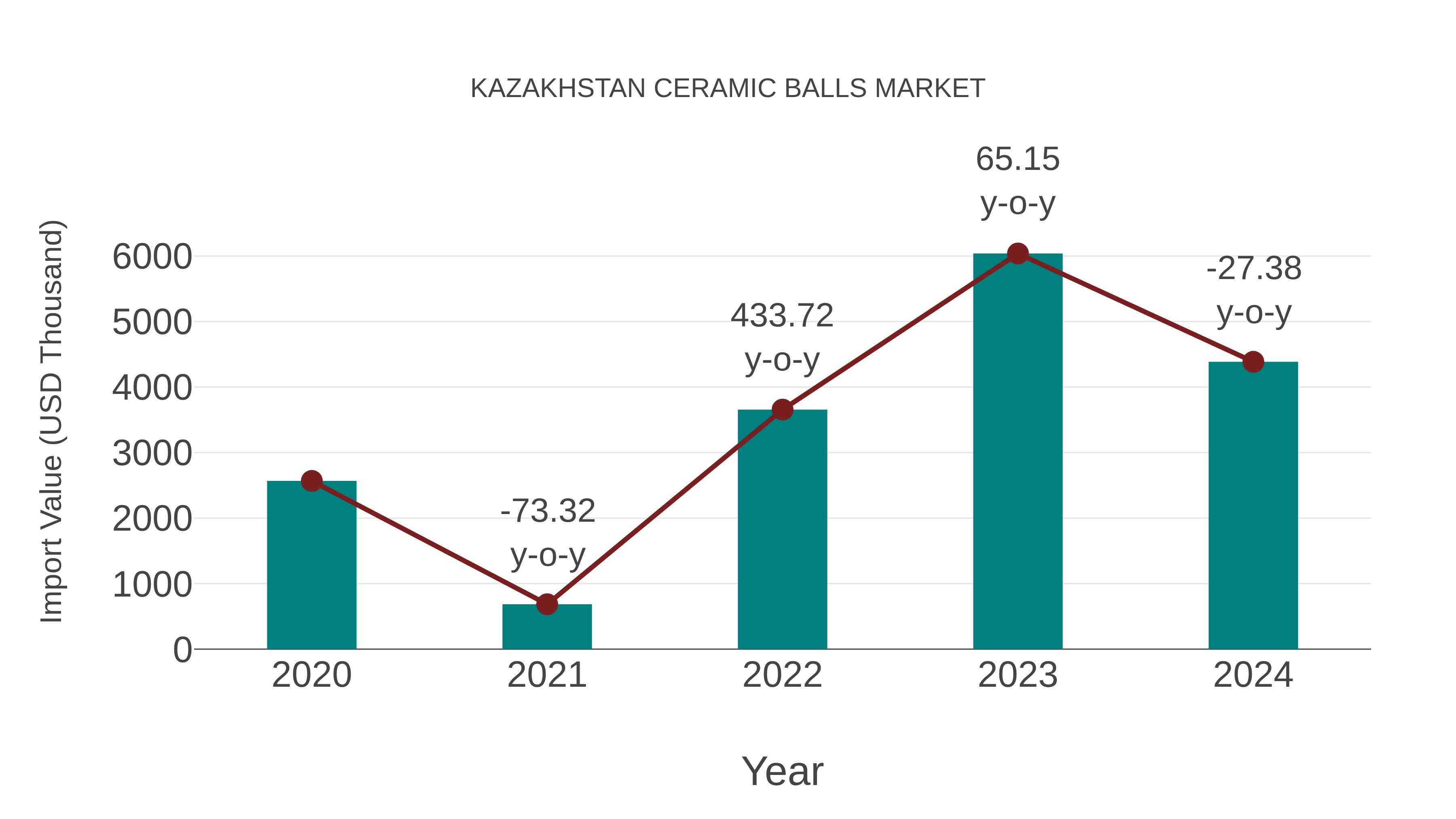  Kazakhstan Ceramic Balls Market: Import Trend Analysis