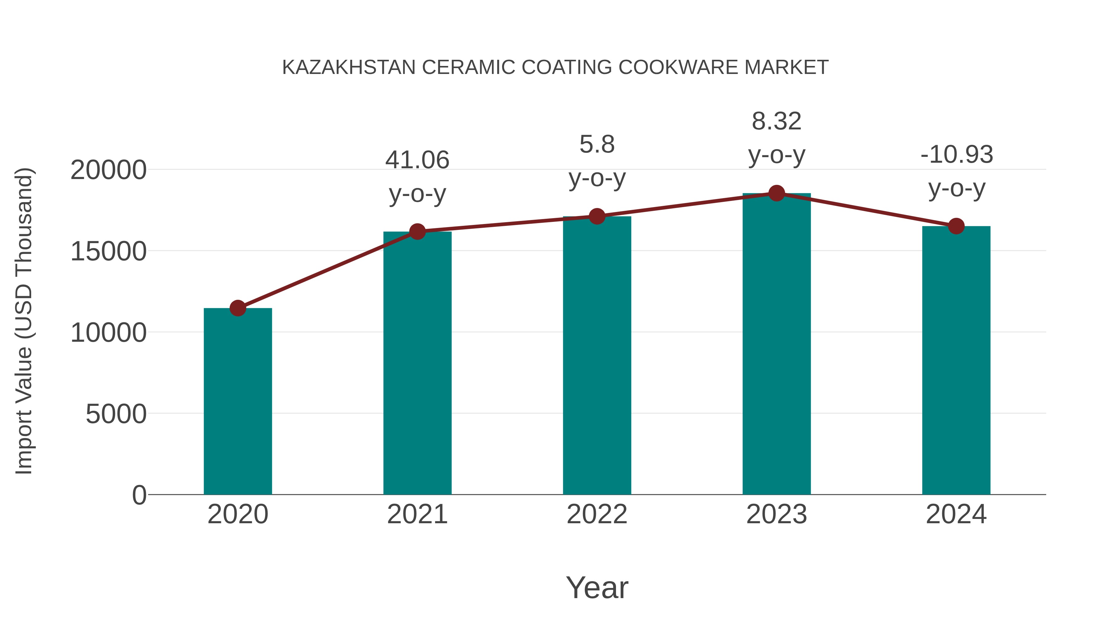 Kazakhstan Ceramic Coating Cookware Market: Import Trend Analysis
