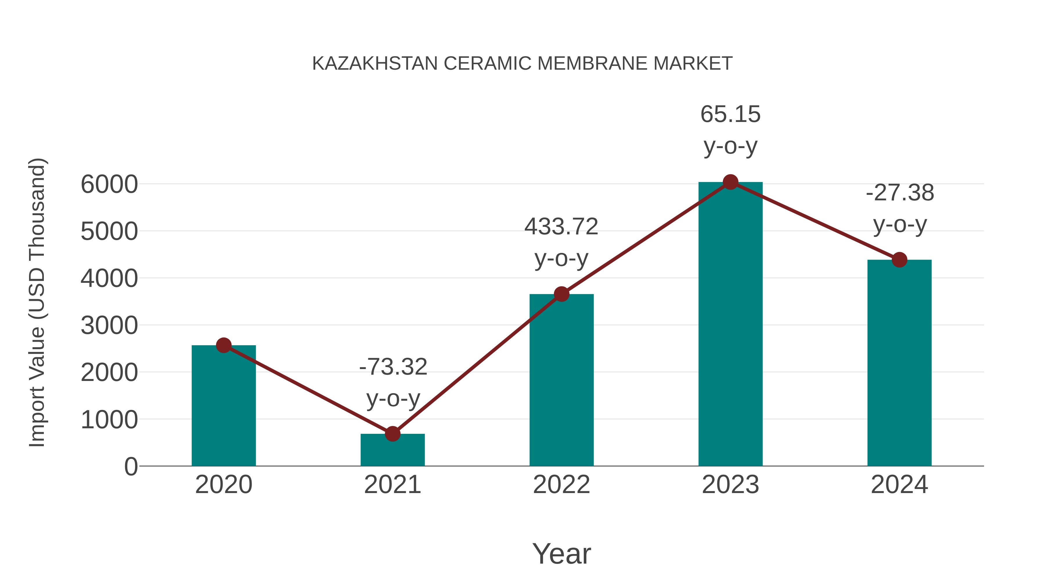  Kazakhstan Ceramic Membrane Market: Import Trend Analysis