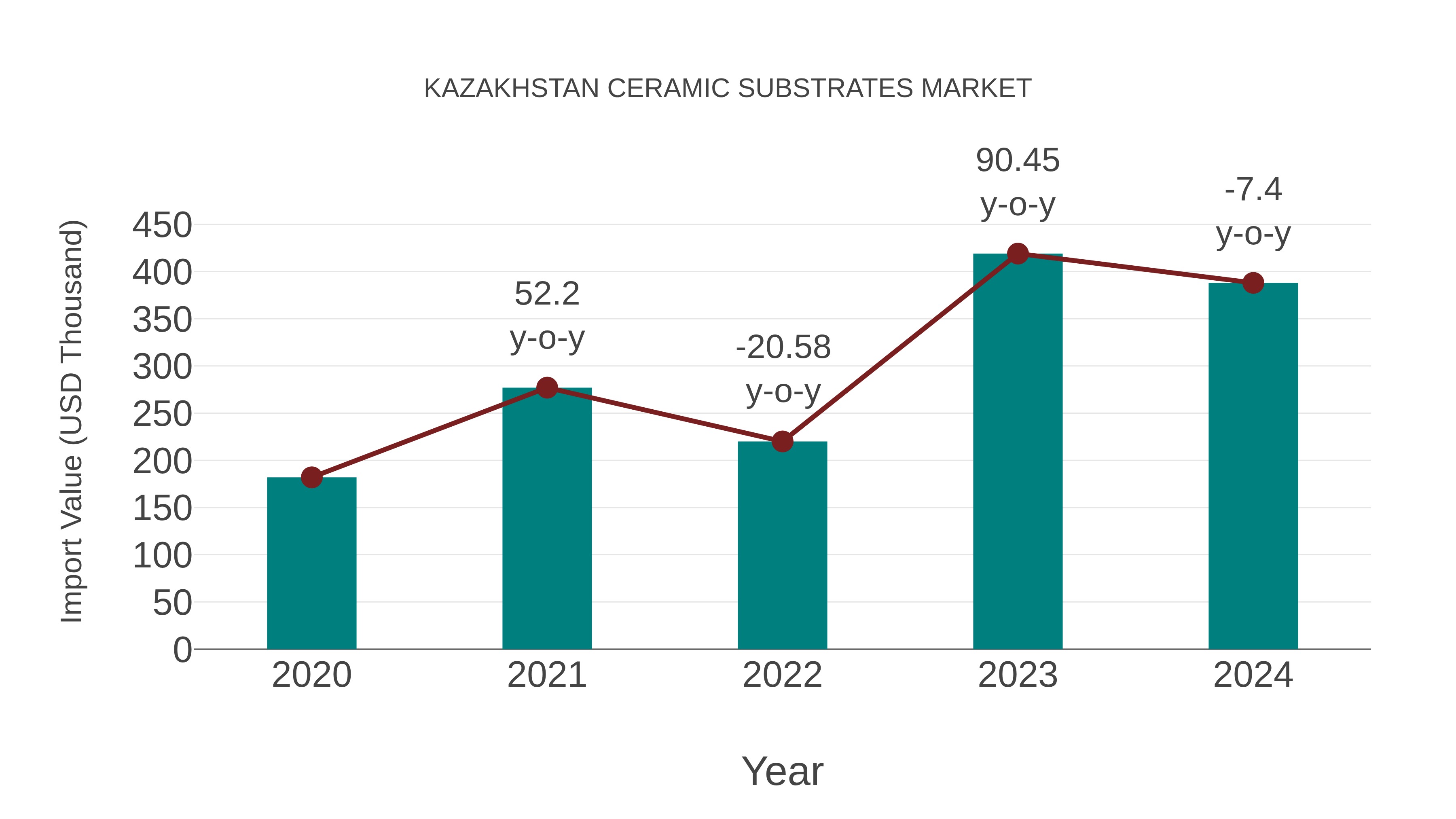  Kazakhstan Ceramic Substrates Market: Import Trend Analysis