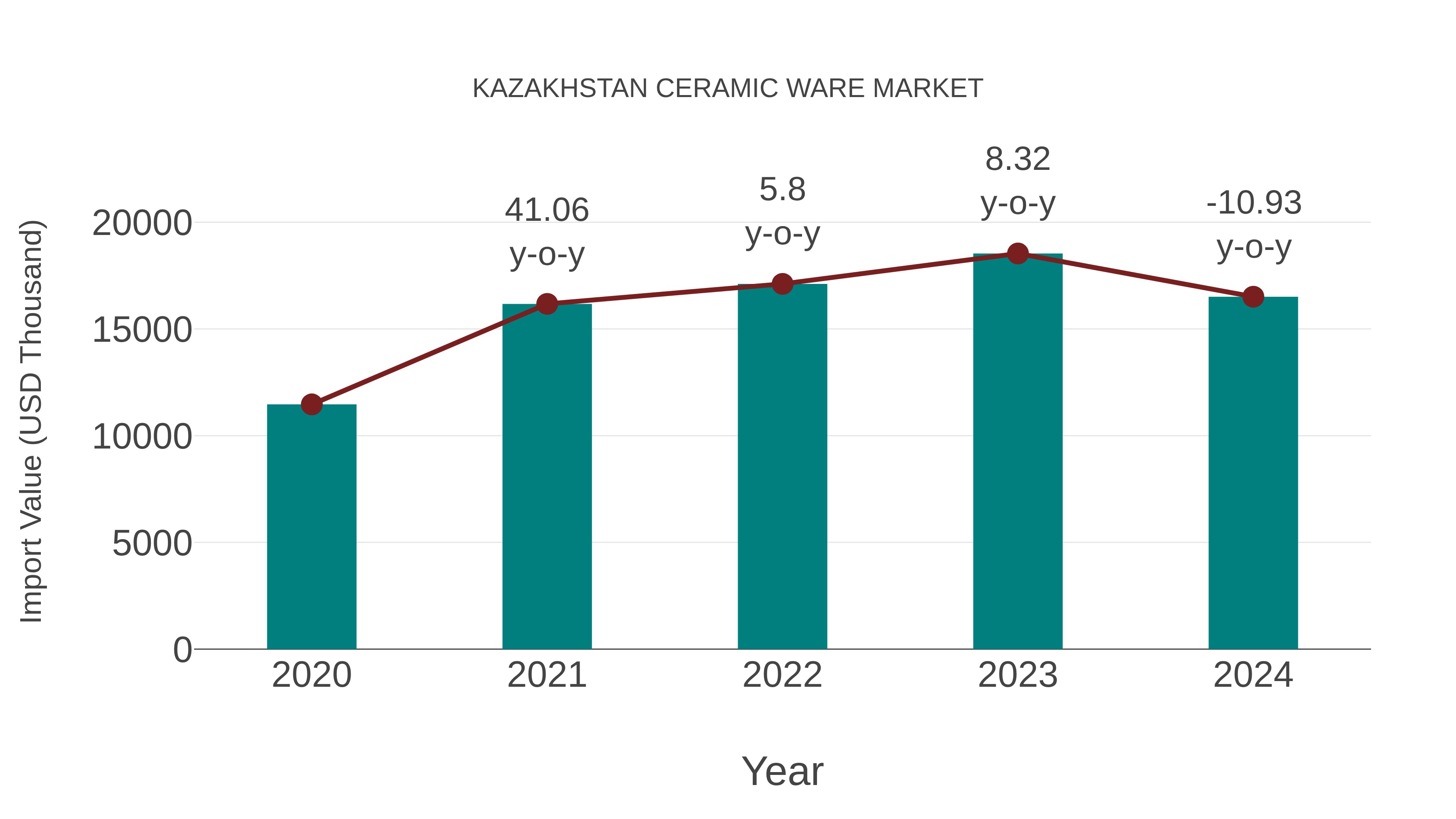  Kazakhstan Ceramic Ware Market: Import Trend Analysis