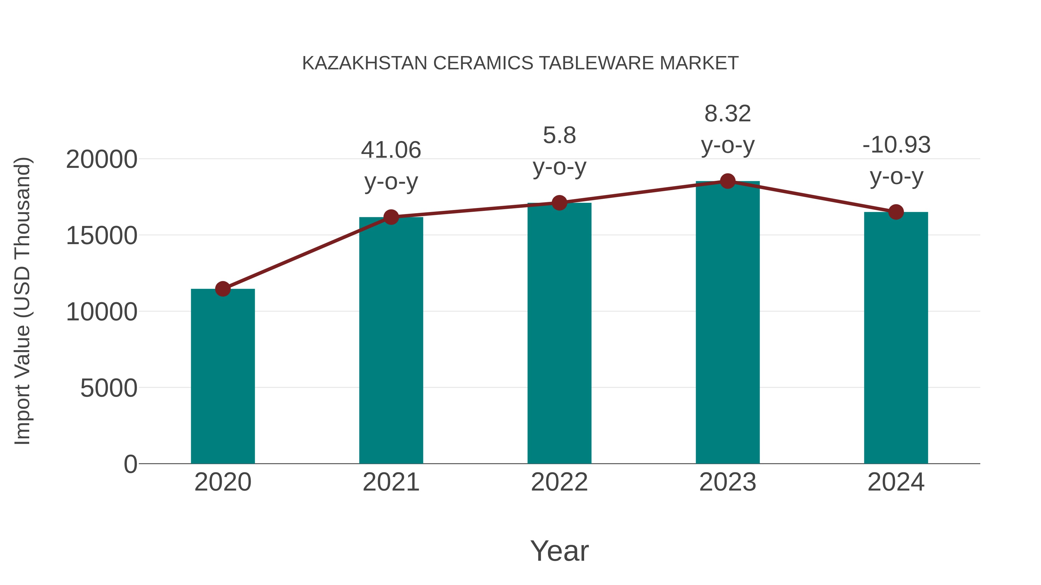  Kazakhstan Ceramics Tableware Market: Import Trend Analysis