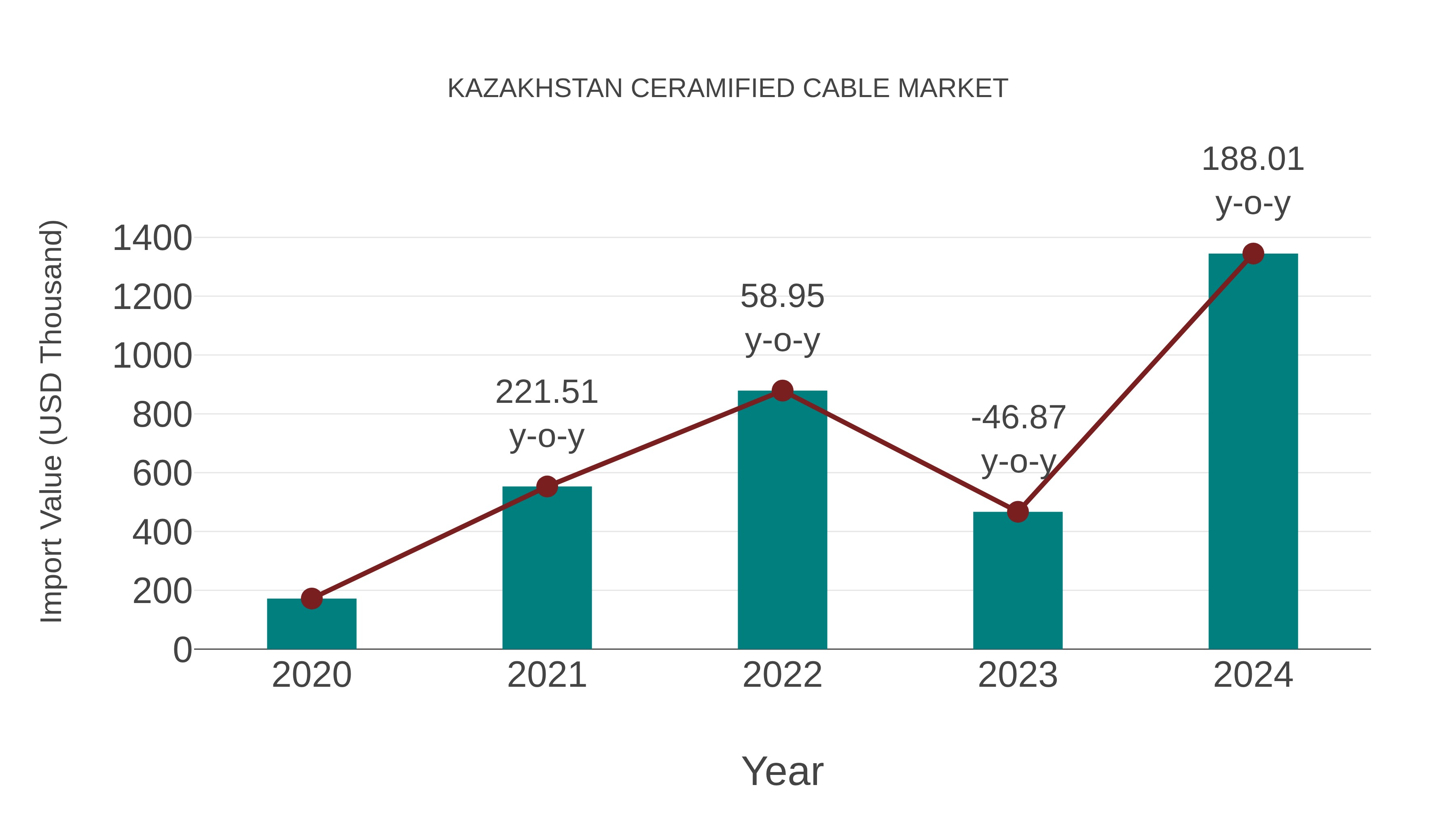 Kazakhstan Ceramified Cable Market: Import Trend Analysis