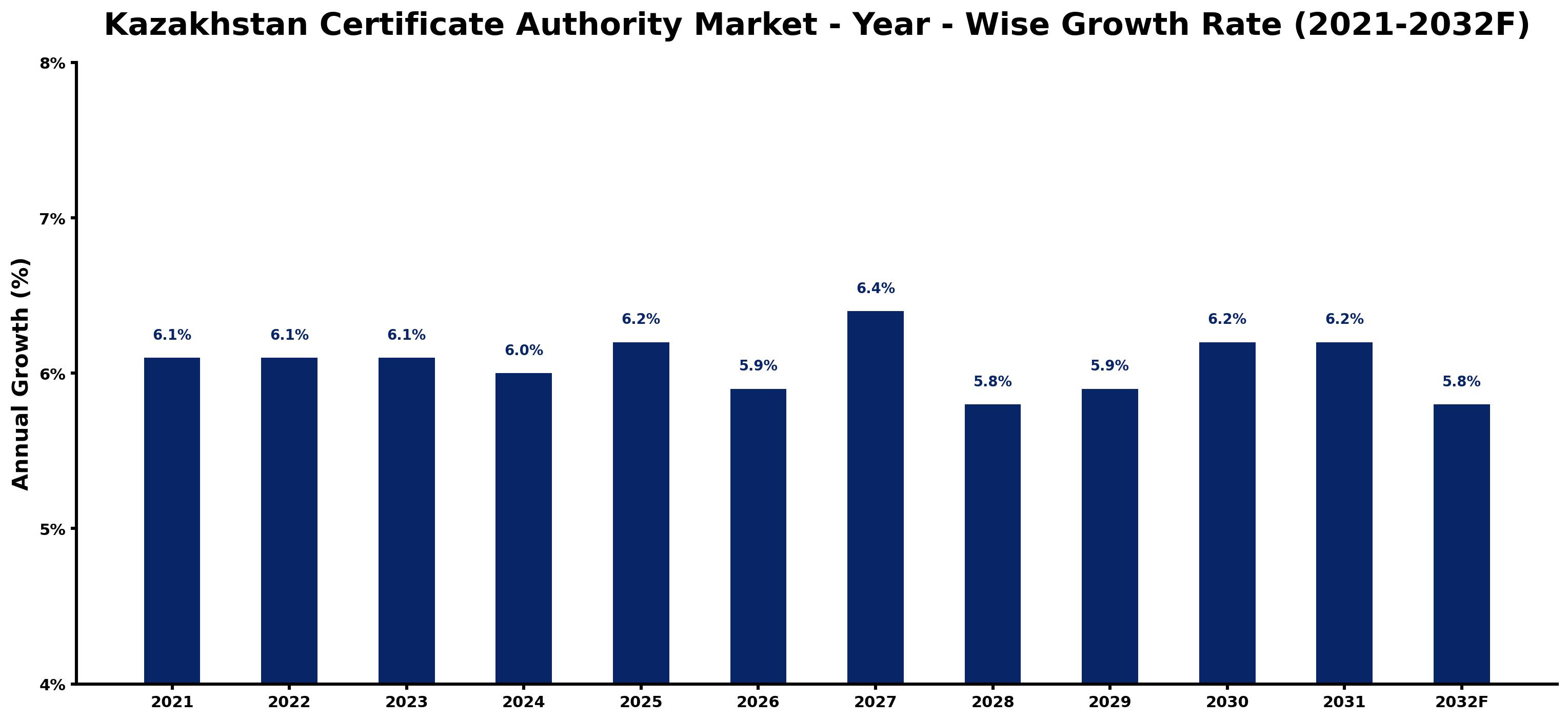 Kazakhstan Certificate Authority Market Year-wise Growth Rate and Key Drivers