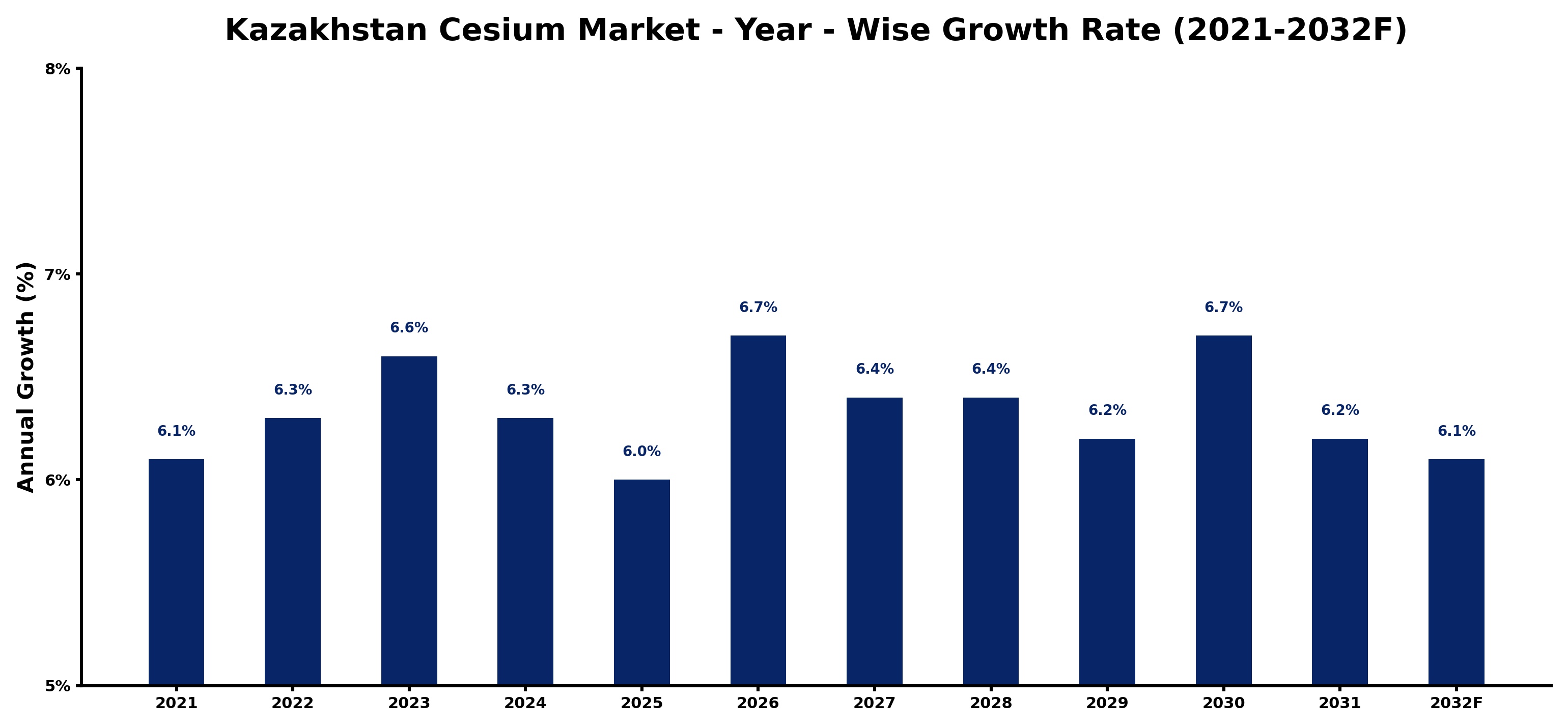 Kazakhstan Cesium Market Year-wise Growth Rate and Key Drivers