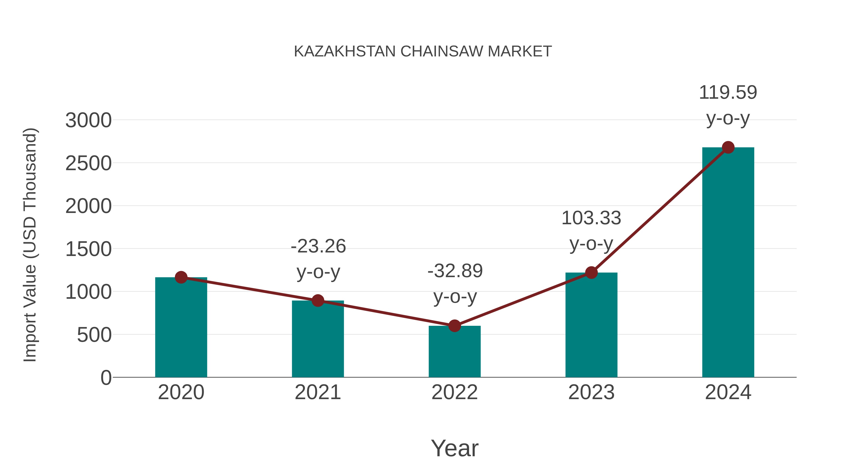  Kazakhstan Chainsaw Market: Import Trend Analysis