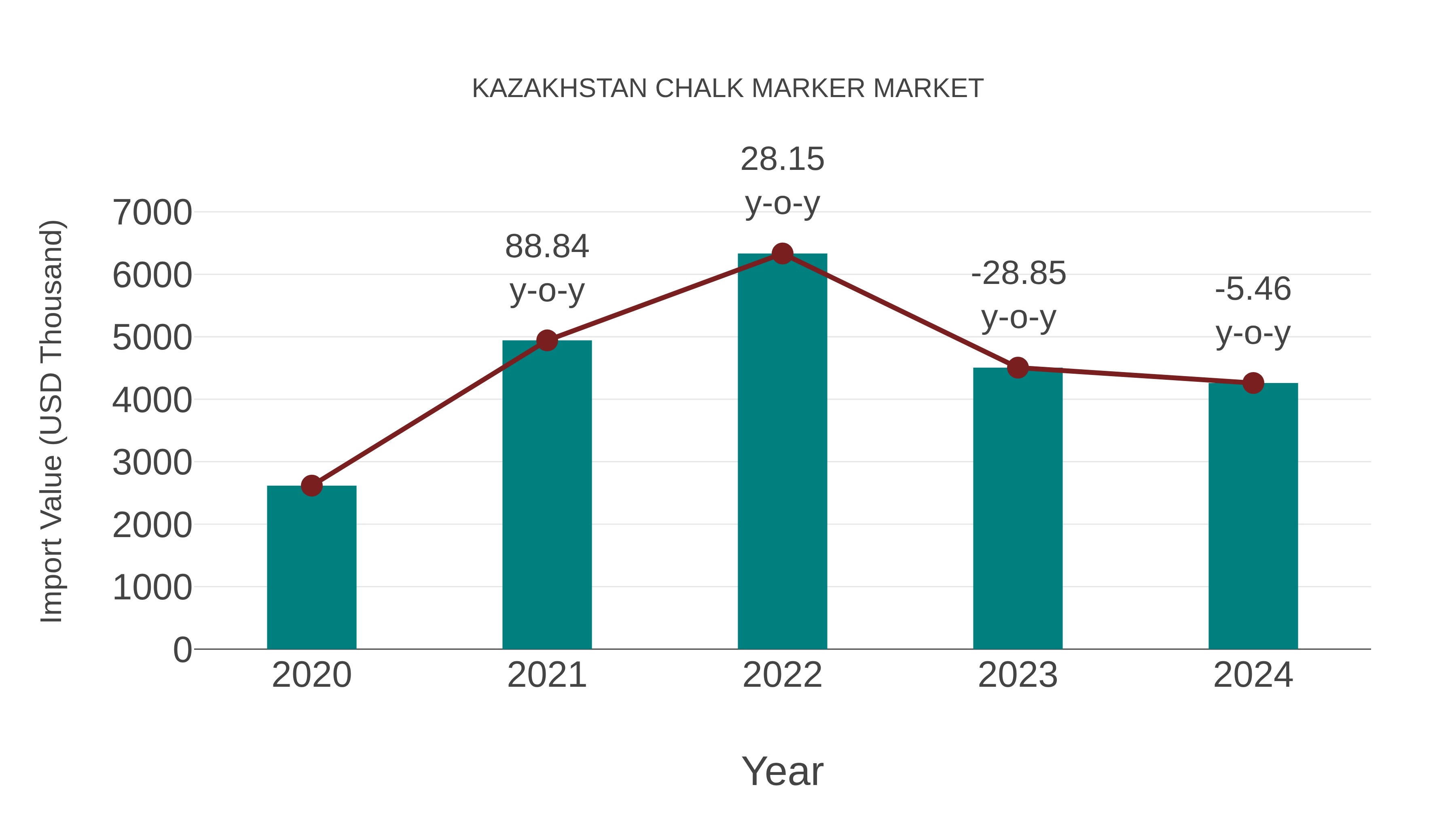  Kazakhstan Chalk Marker Market: Import Trend Analysis