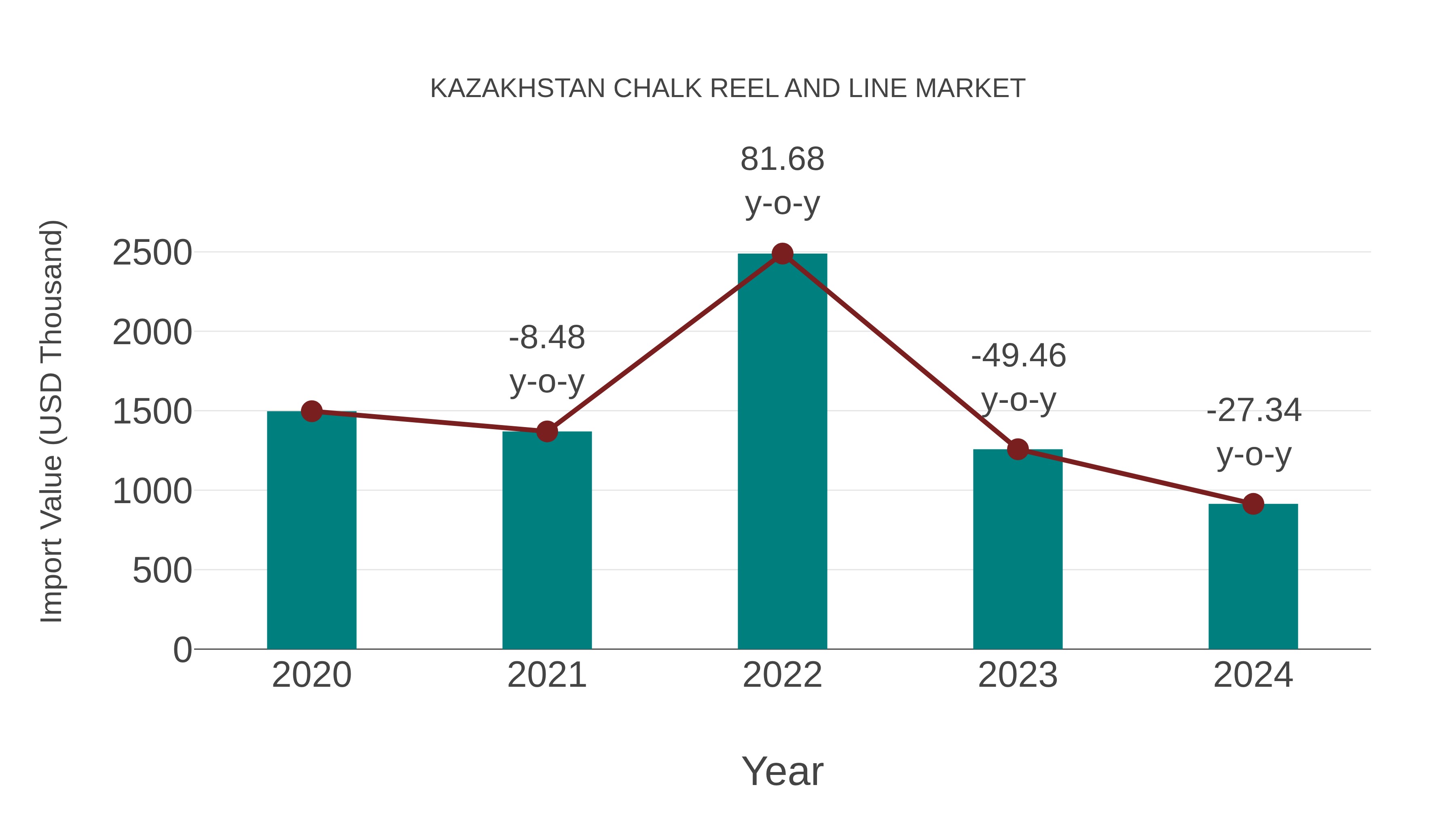  Kazakhstan Chalk Reel and Line Market: Import Trend Analysis
