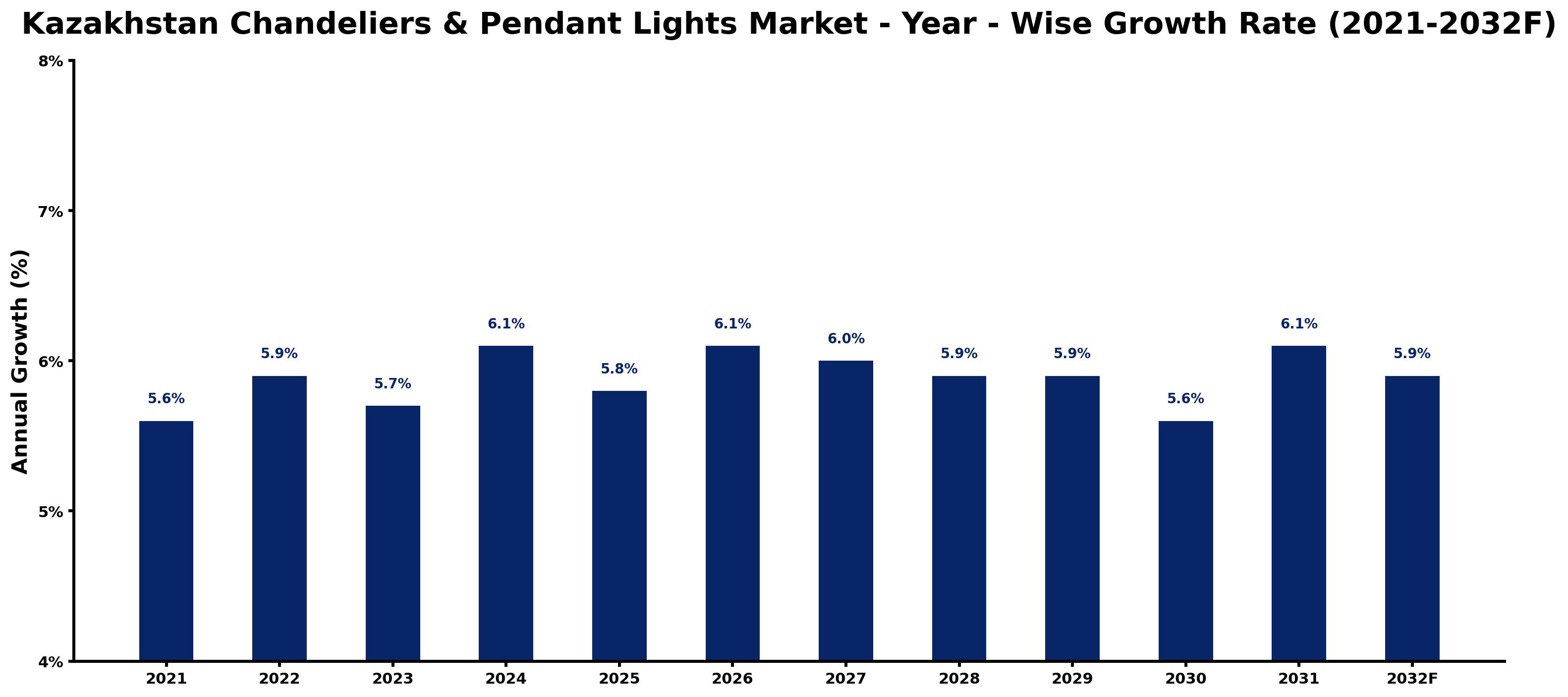 Kazakhstan Chandeliers & Pendant Lights Market Year-wise Growth Rate and Key Drivers
