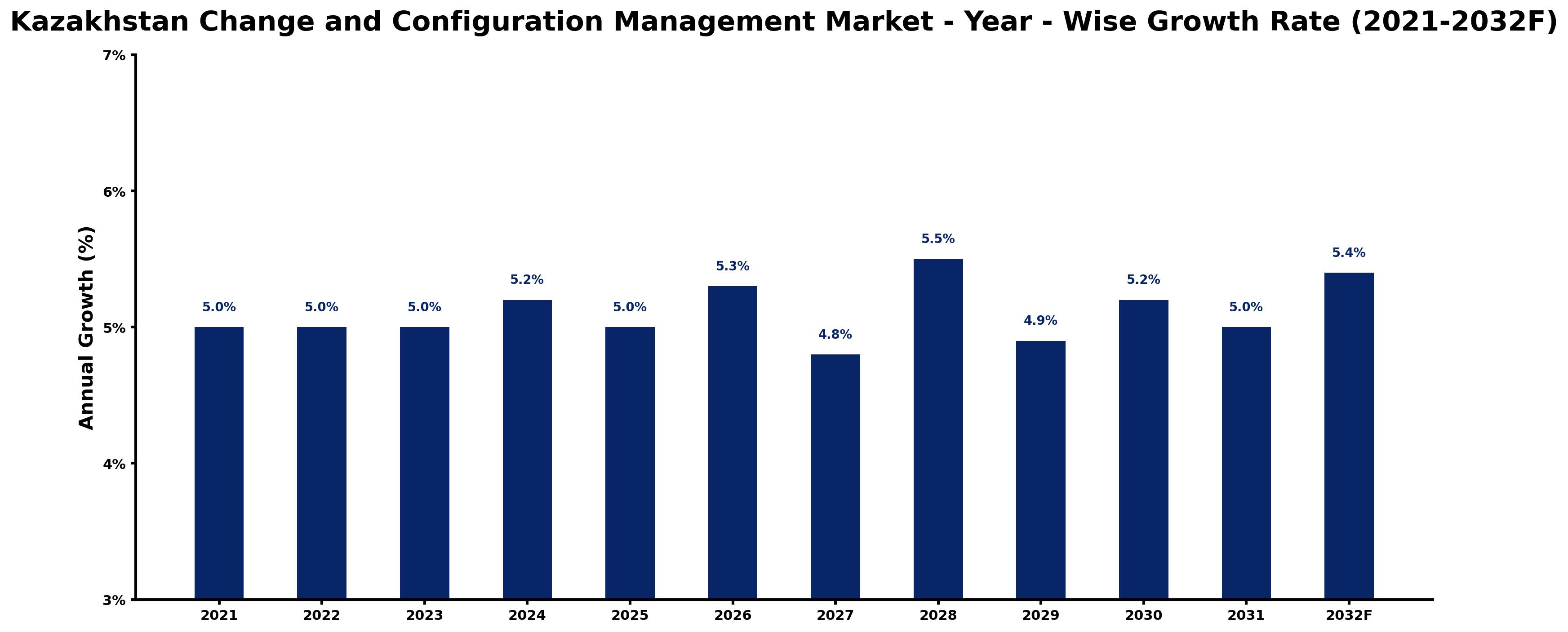 Kazakhstan Change and Configuration Management Market Year-wise Growth Rate and Key Drivers