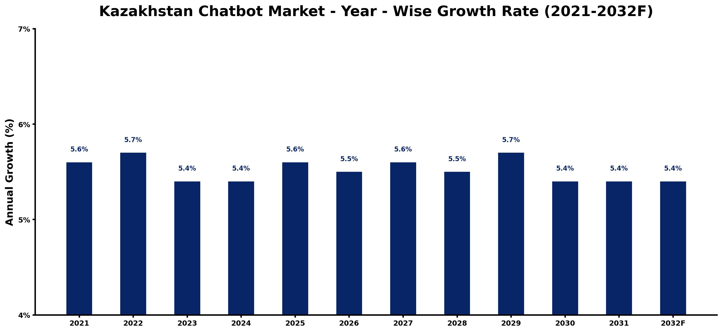 Kazakhstan Chatbot Market Year-wise Growth Rate and Key Drivers