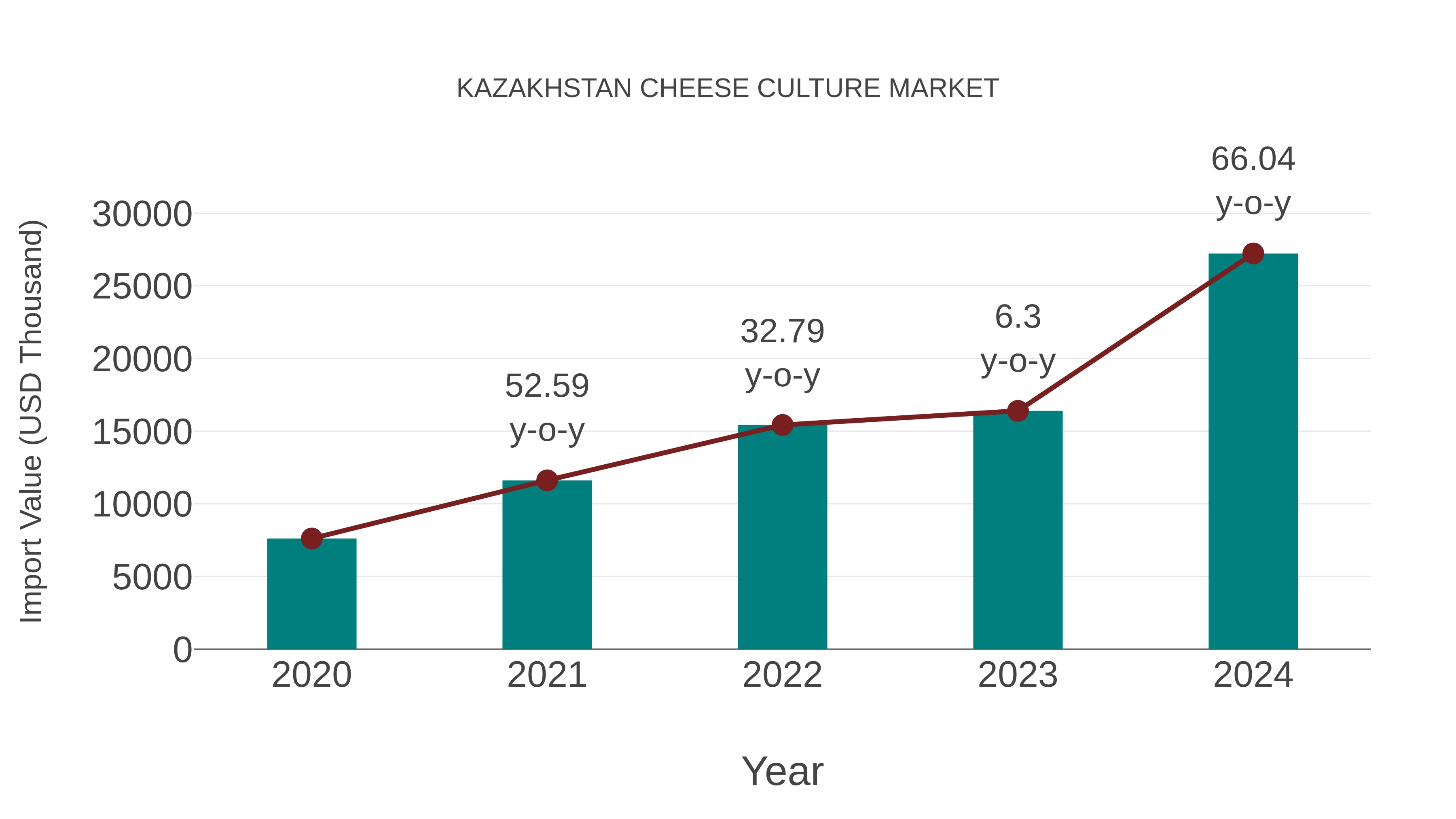  Kazakhstan Cheese Culture Market: Import Trend Analysis