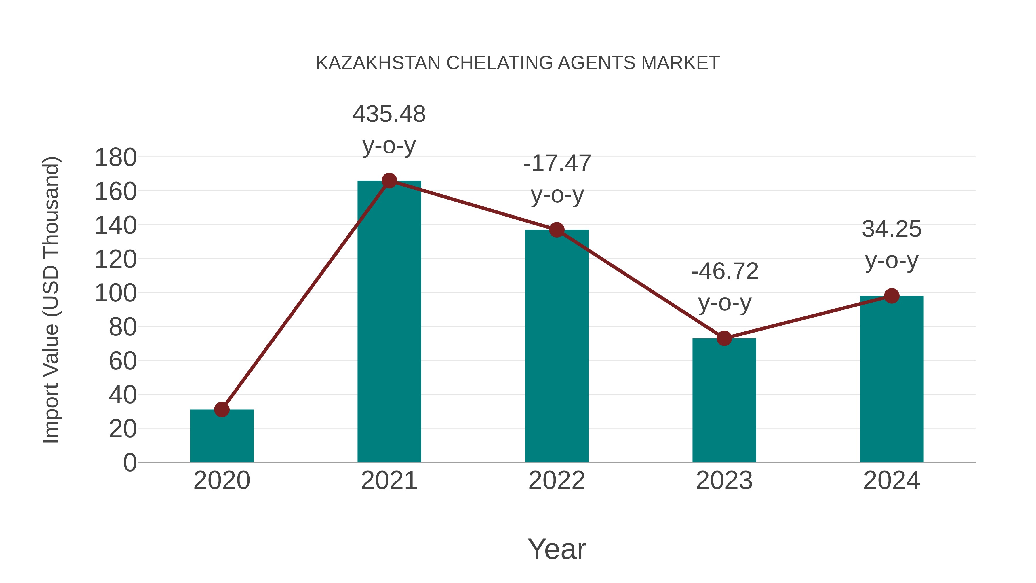 Kazakhstan Chelating Agents Market: Import Trend Analysis