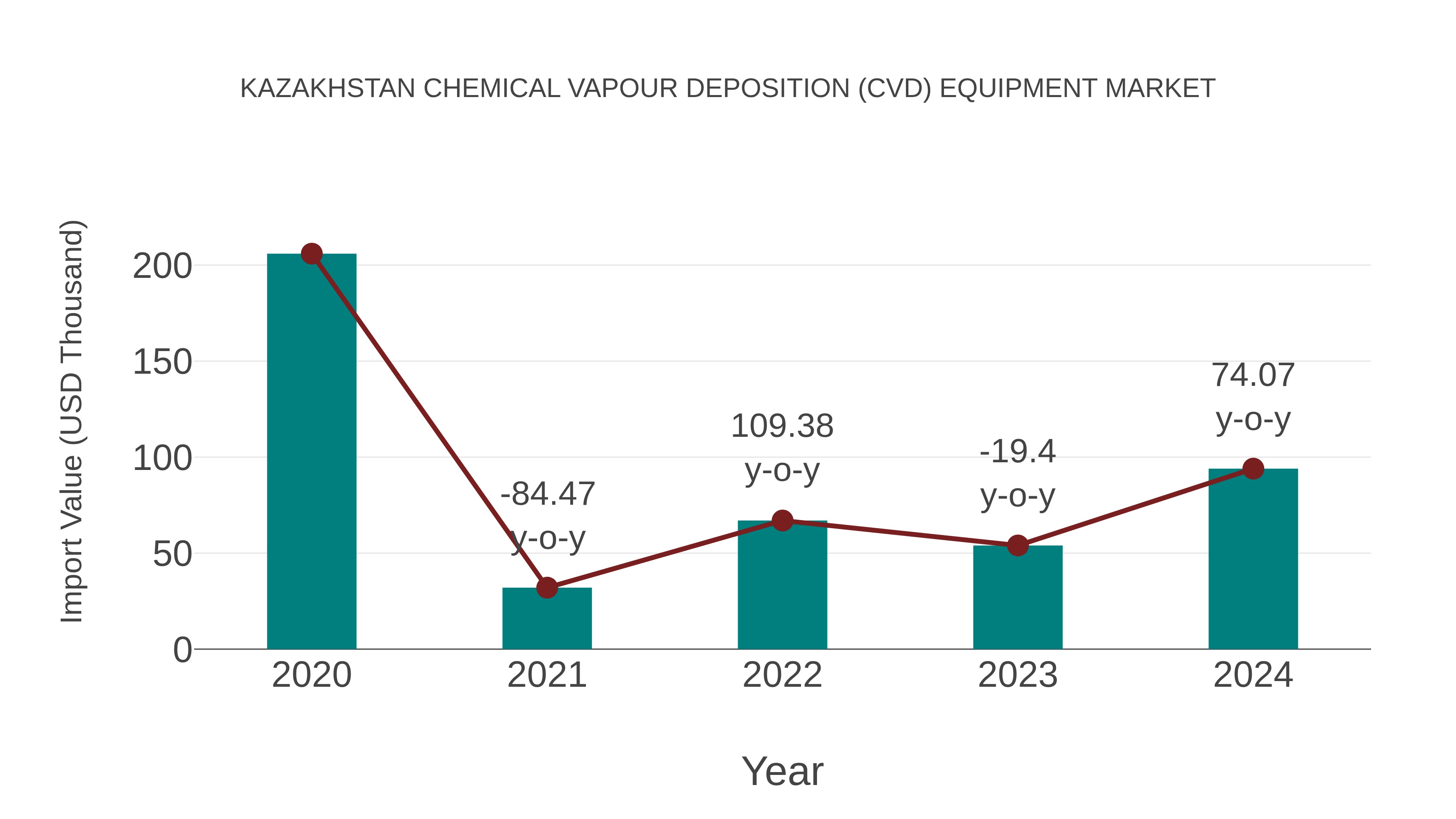 Kazakhstan Chemical Vapour Deposition (Cvd) Equipment Market: Import Trend Analysis