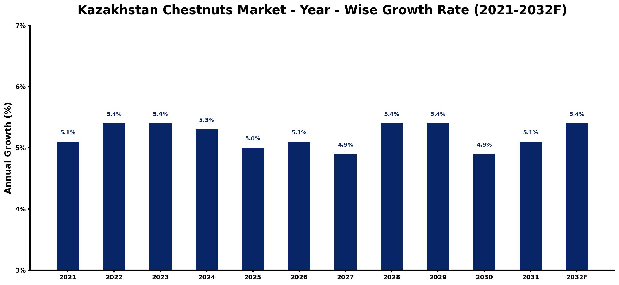 Kazakhstan Chestnuts Market Year-wise Growth Rate and Key Drivers