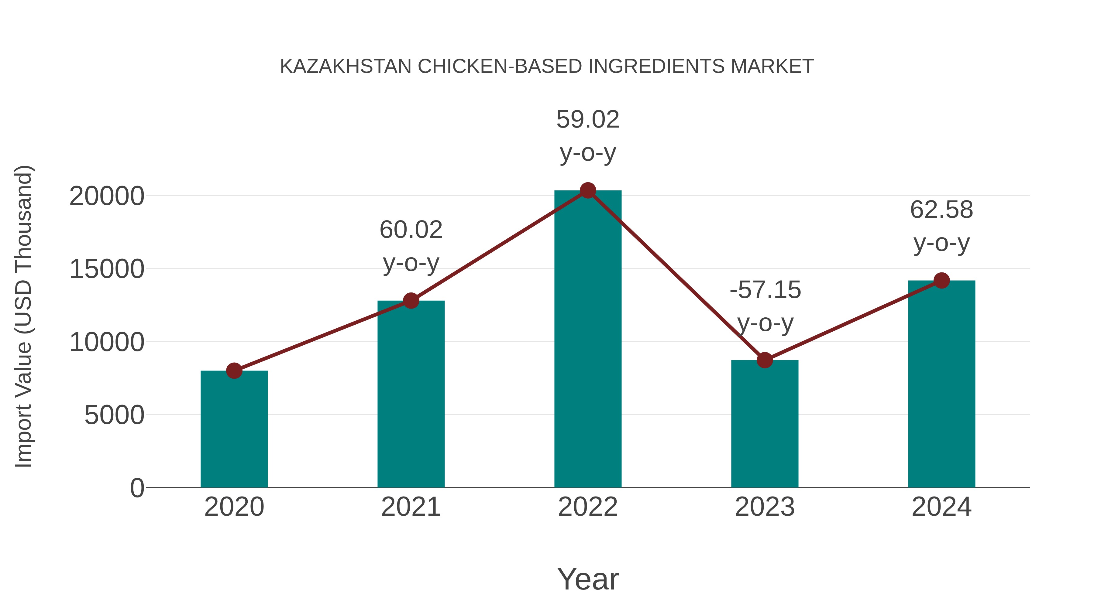 Kazakhstan Chicken-based Ingredients Market: Import Trend Analysis
