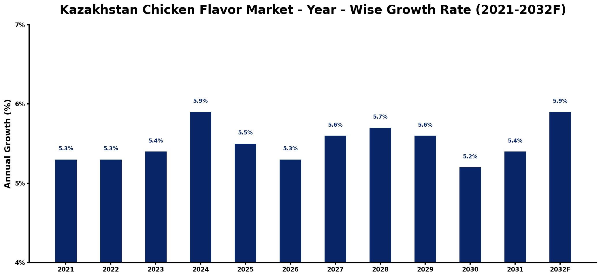 Kazakhstan Chicken Flavor Market Year-wise Growth Rate and Key Drivers
