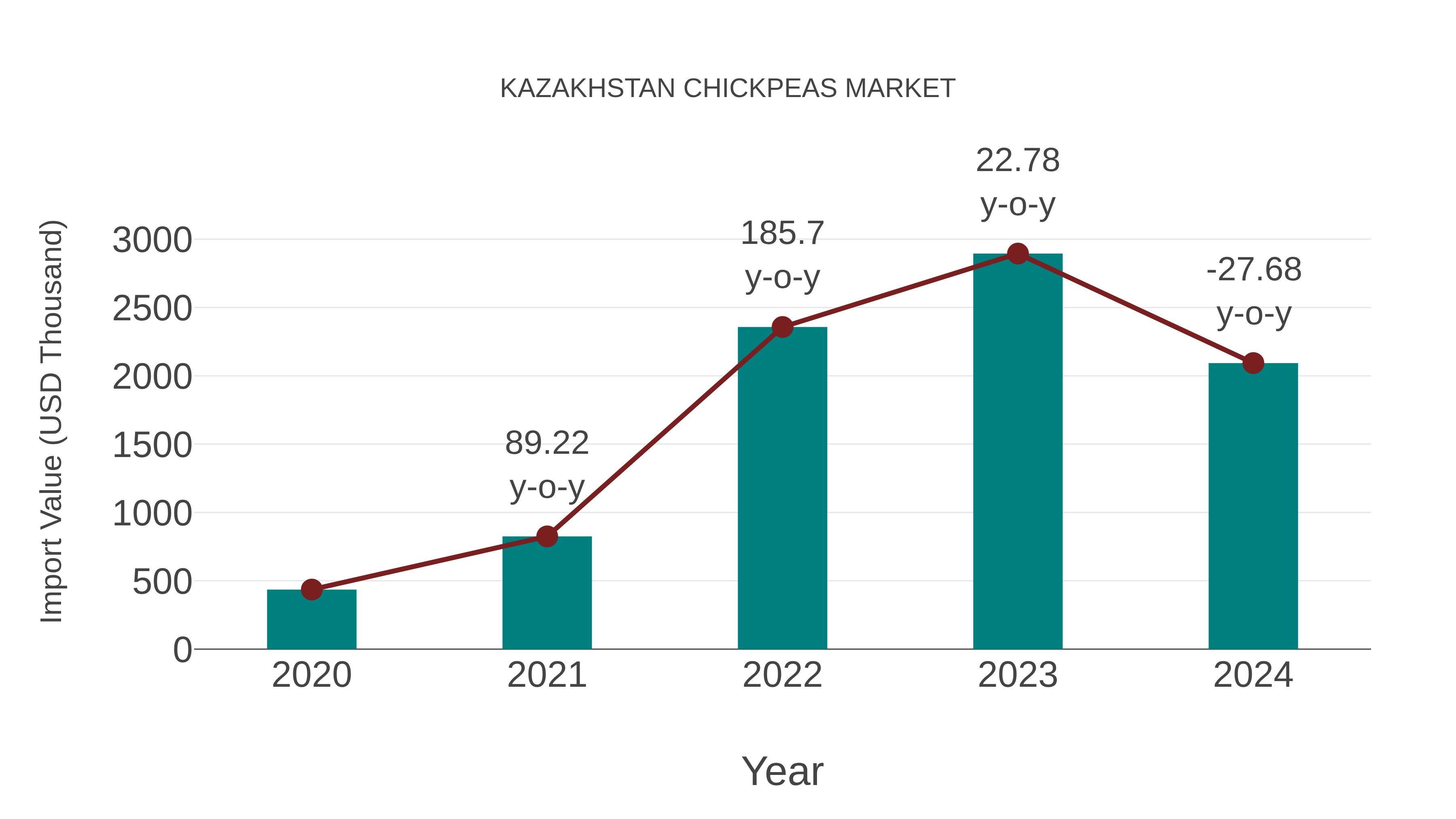  Kazakhstan Chickpeas Market: Import Trend Analysis