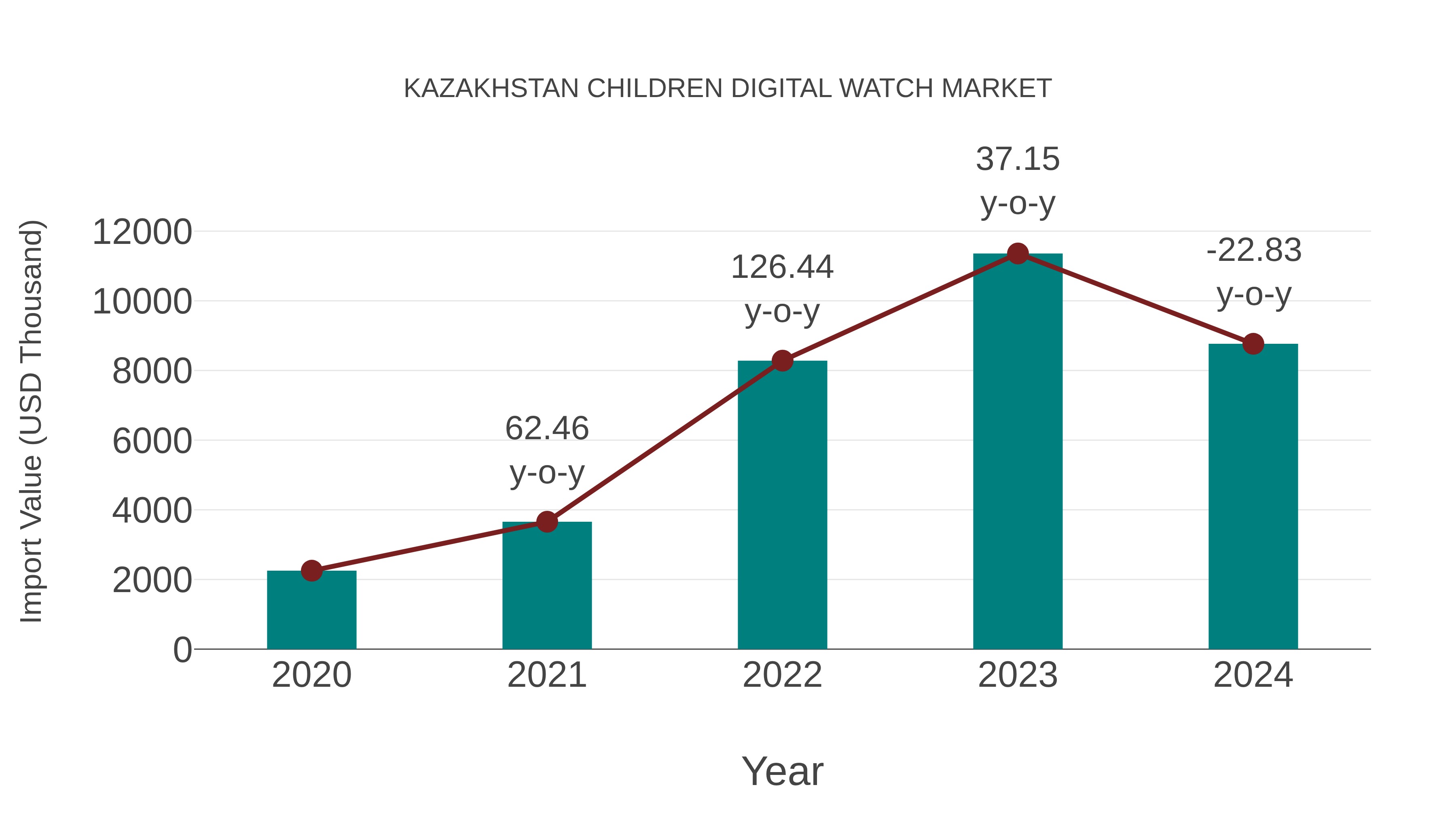  Kazakhstan Children Digital Watch Market: Import Trend Analysis