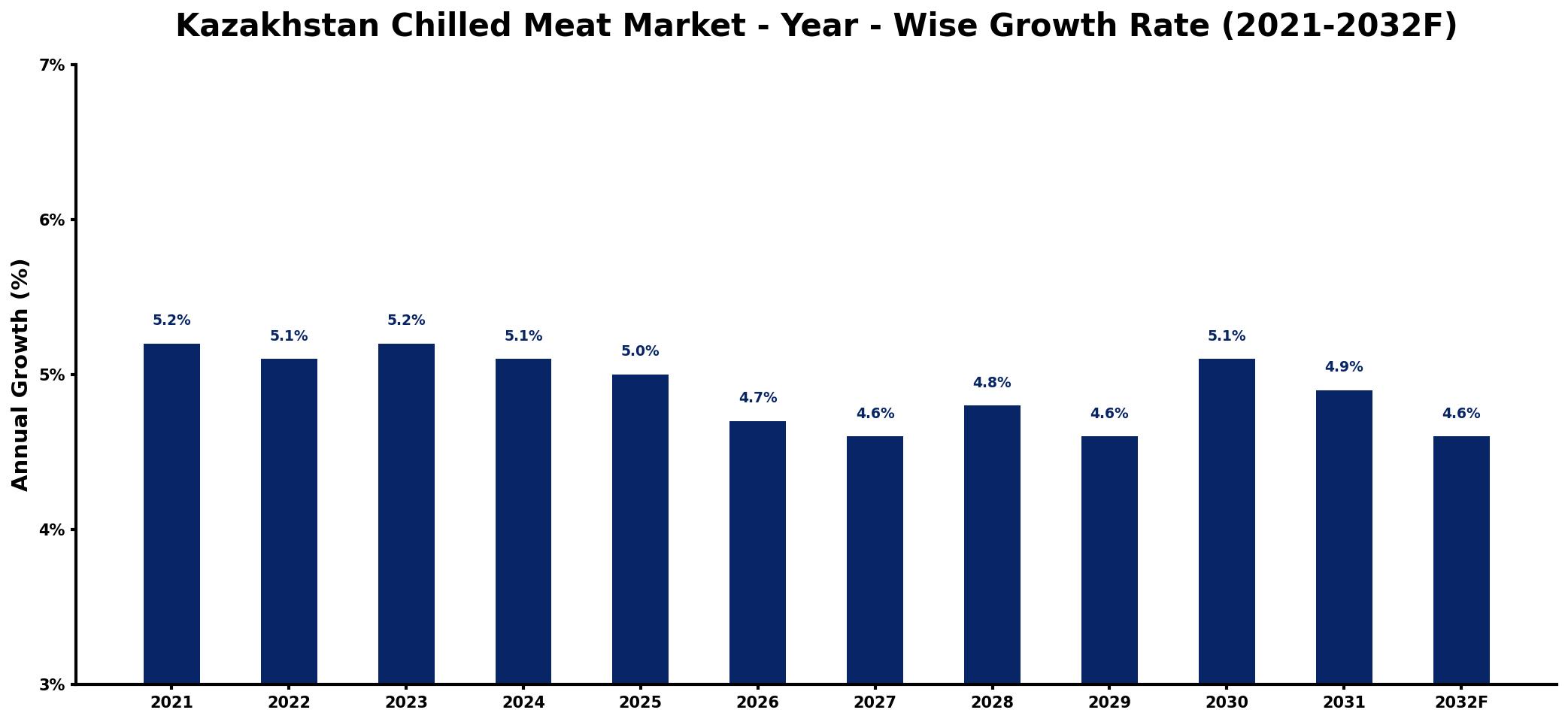 Kazakhstan Chilled Meat Market Year-wise Growth Rate and Key Drivers