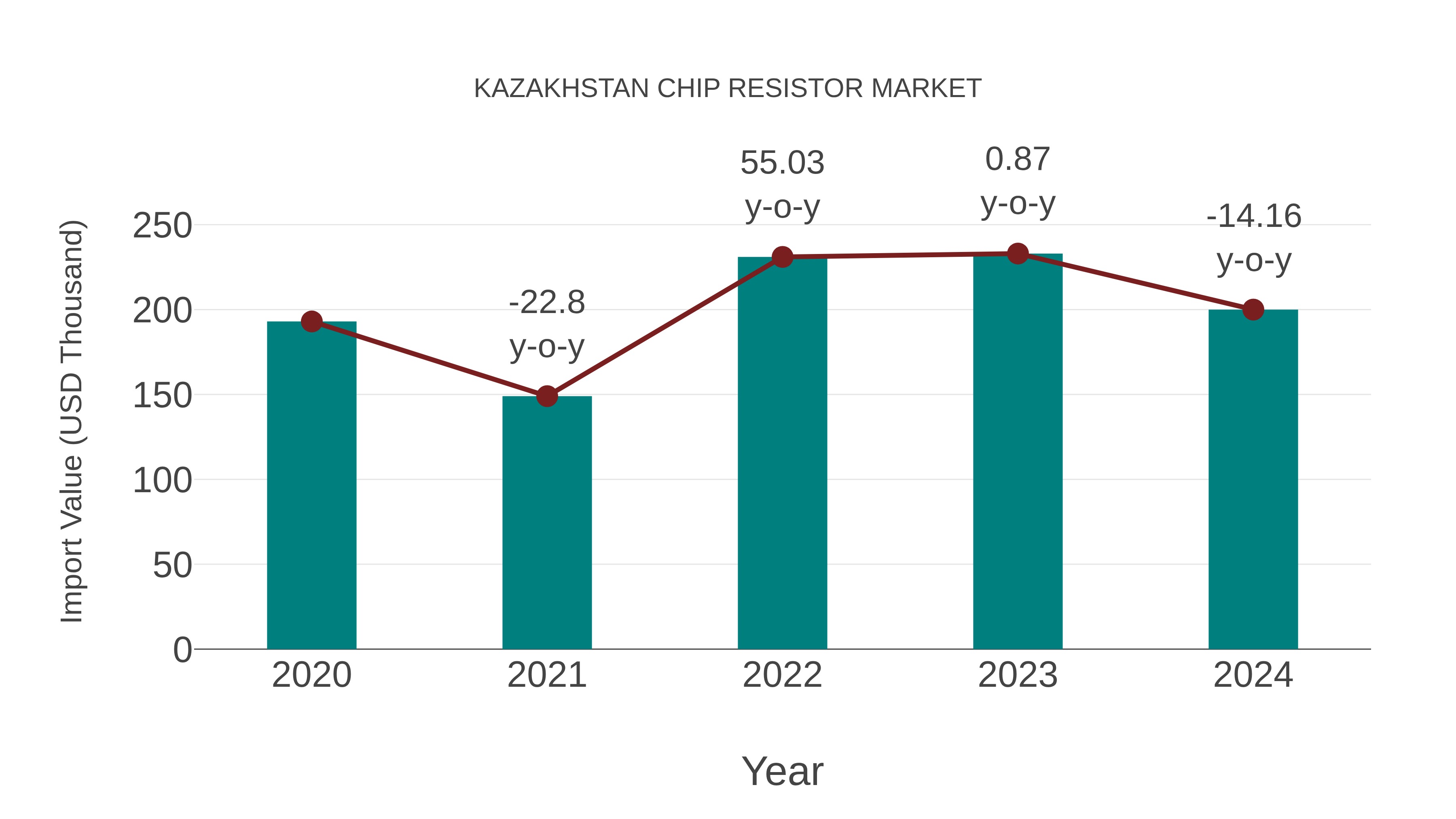  Kazakhstan Chip Resistor Market: Import Trend Analysis