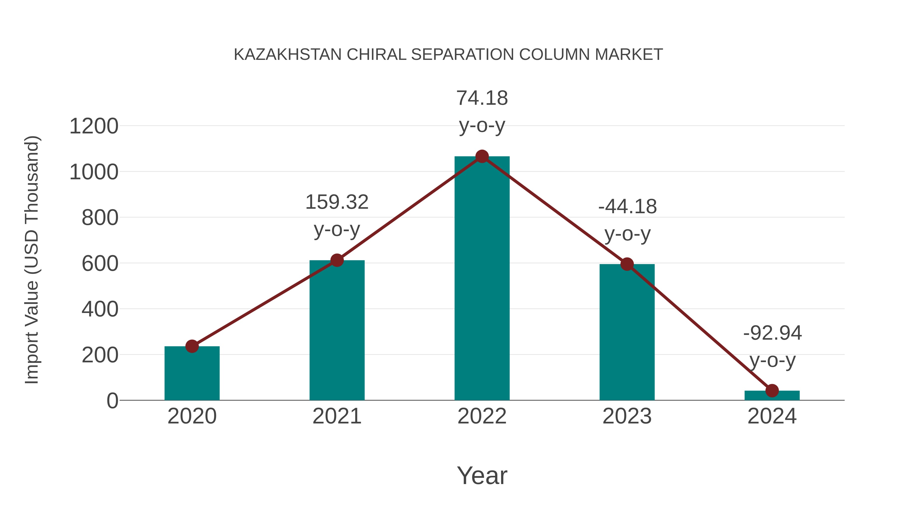  Kazakhstan Chiral Separation Column Market: Import Trend Analysis