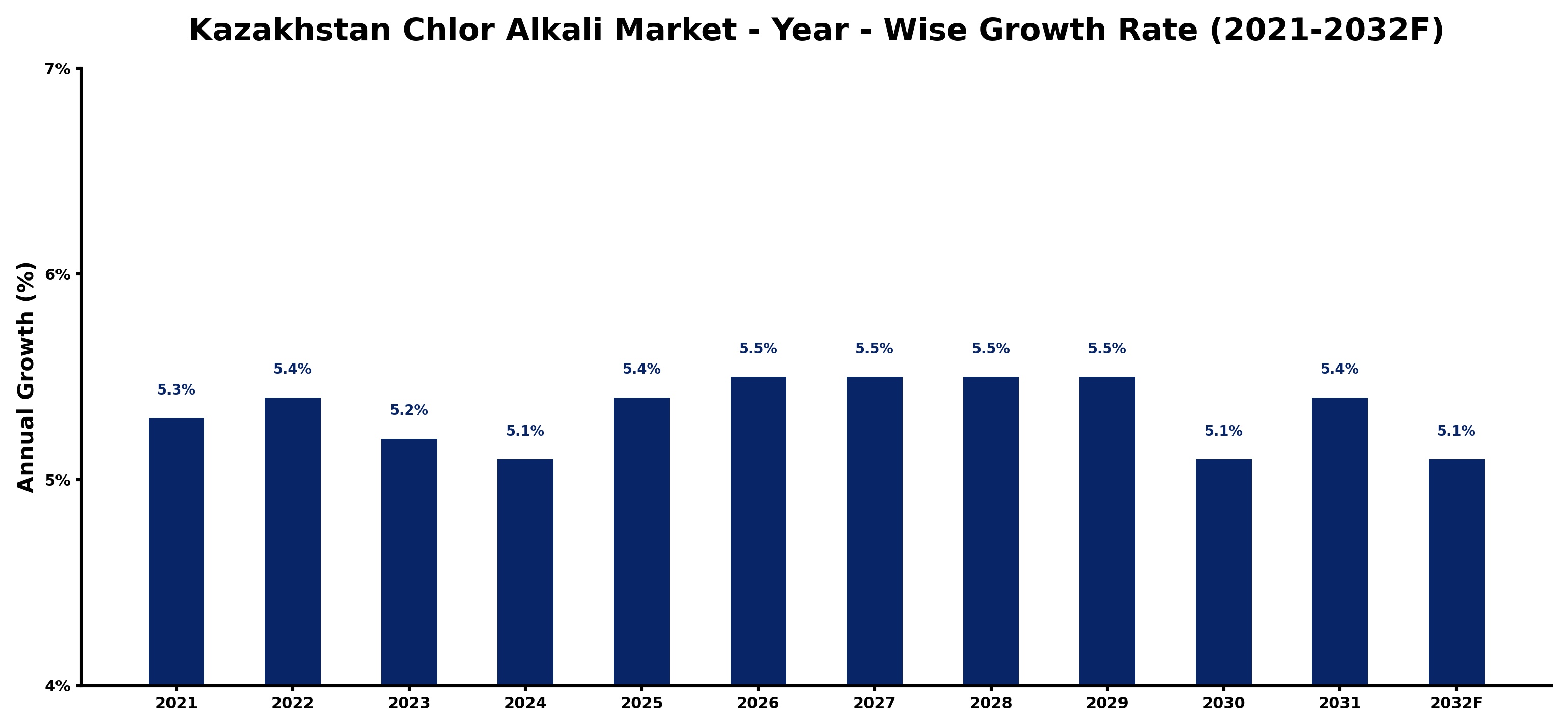 Kazakhstan Chlor Alkali Market Year-wise Growth Rate and Key Drivers