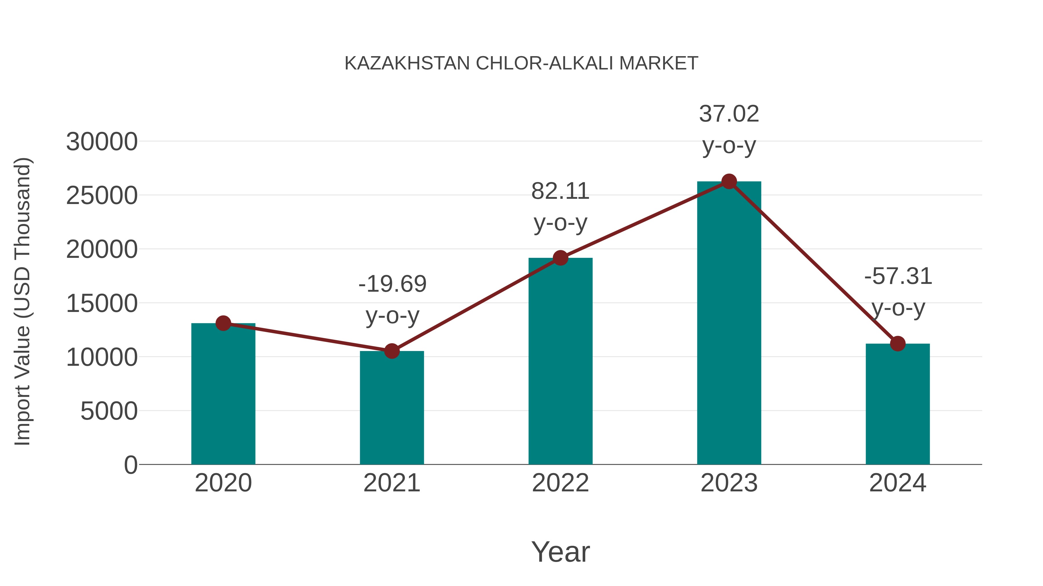  Kazakhstan Chlor-alkali Market: Import Trend Analysis