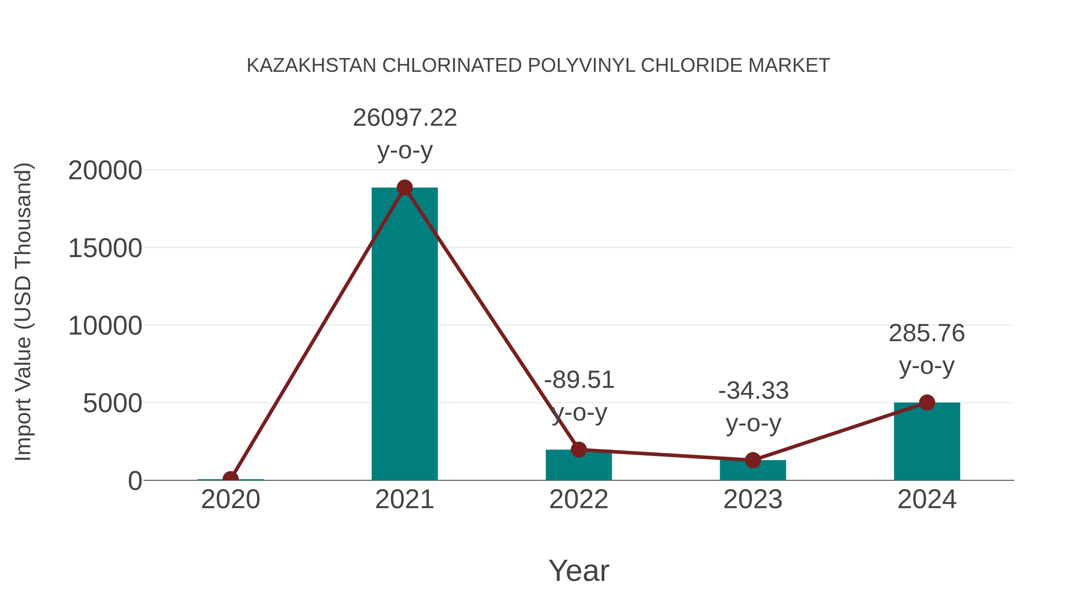  Kazakhstan Chlorinated Polyvinyl Chloride Market: Import Trend Analysis