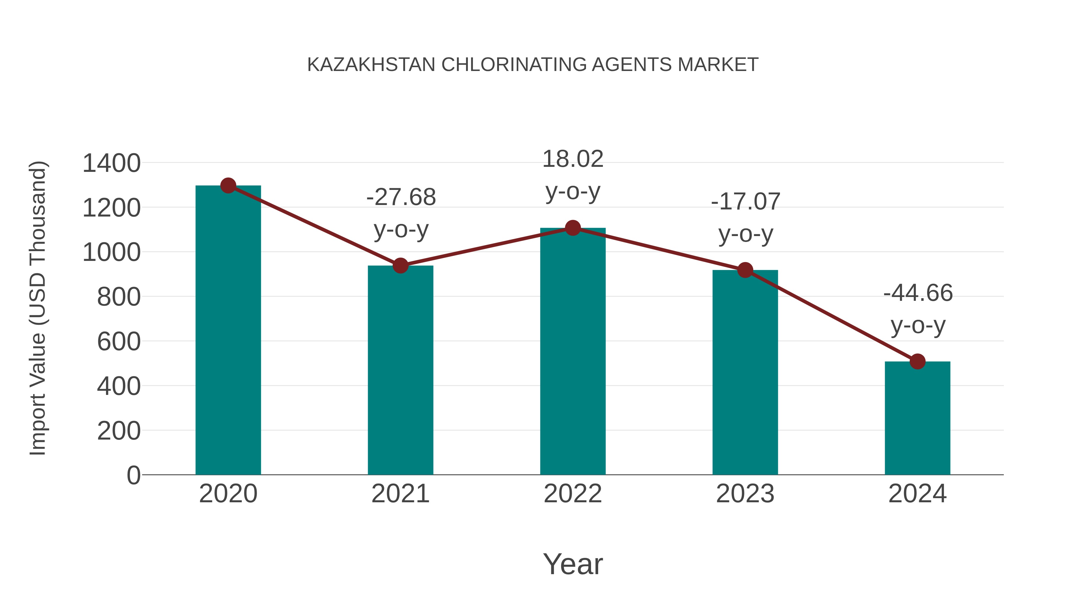  Kazakhstan Chlorinating Agents Market: Import Trend Analysis