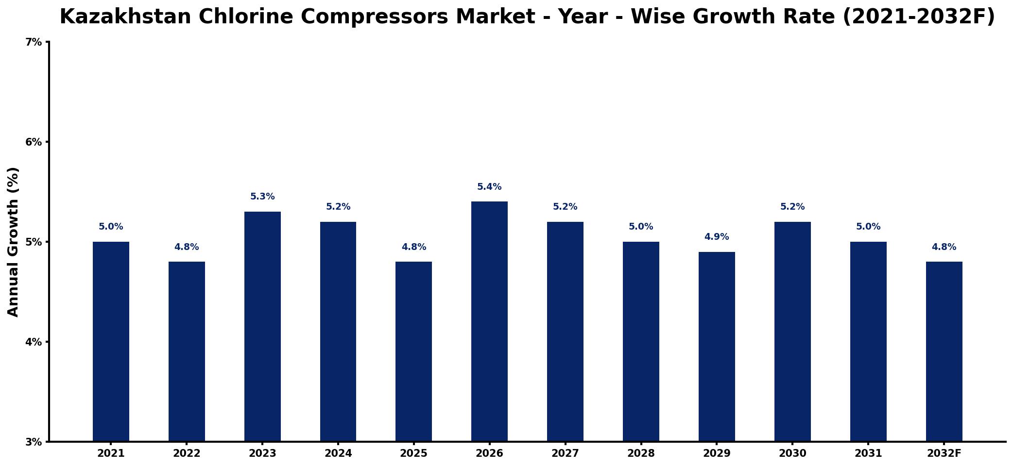 Kazakhstan Chlorine Compressors Market Year-wise Growth Rate and Key Drivers