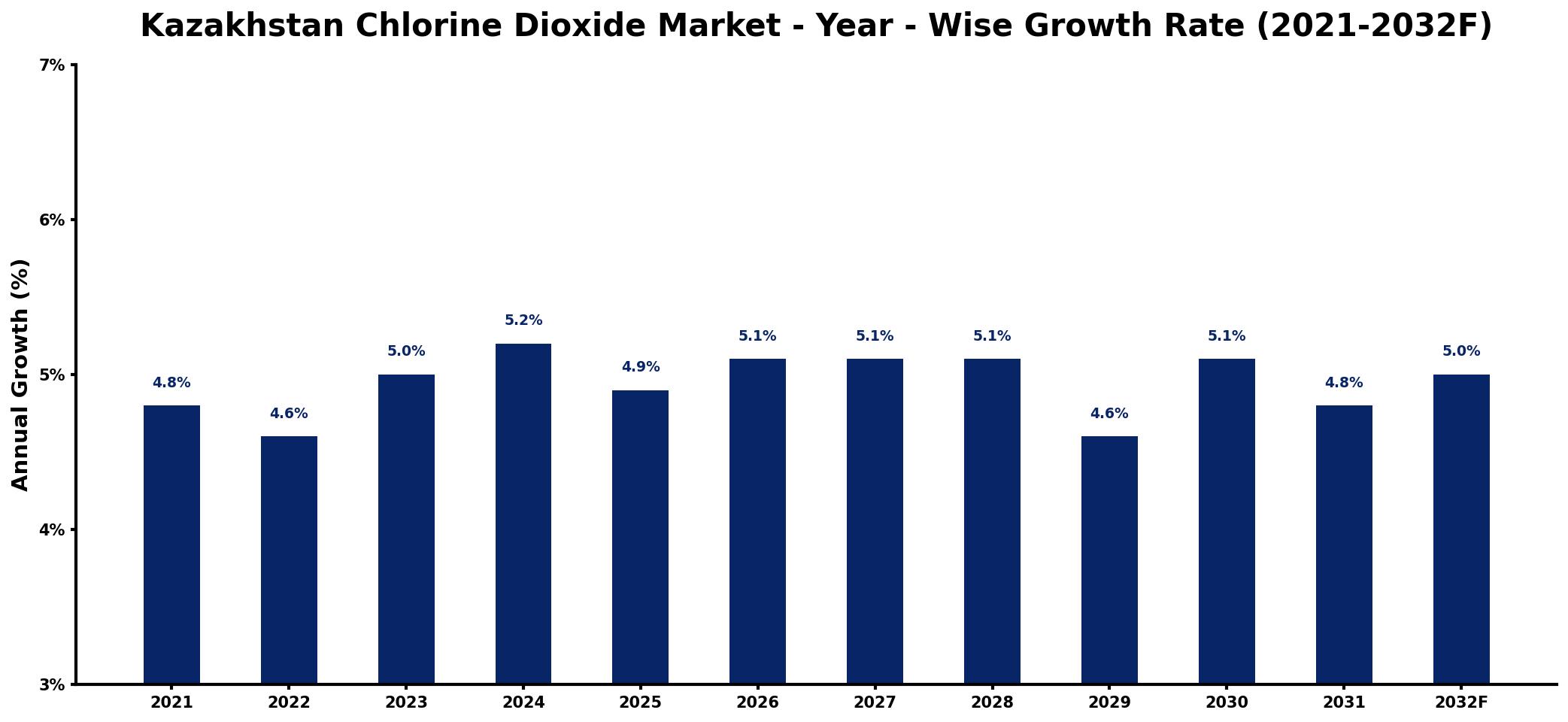 Kazakhstan Chlorine Dioxide Market Year-wise Growth Rate and Key Drivers