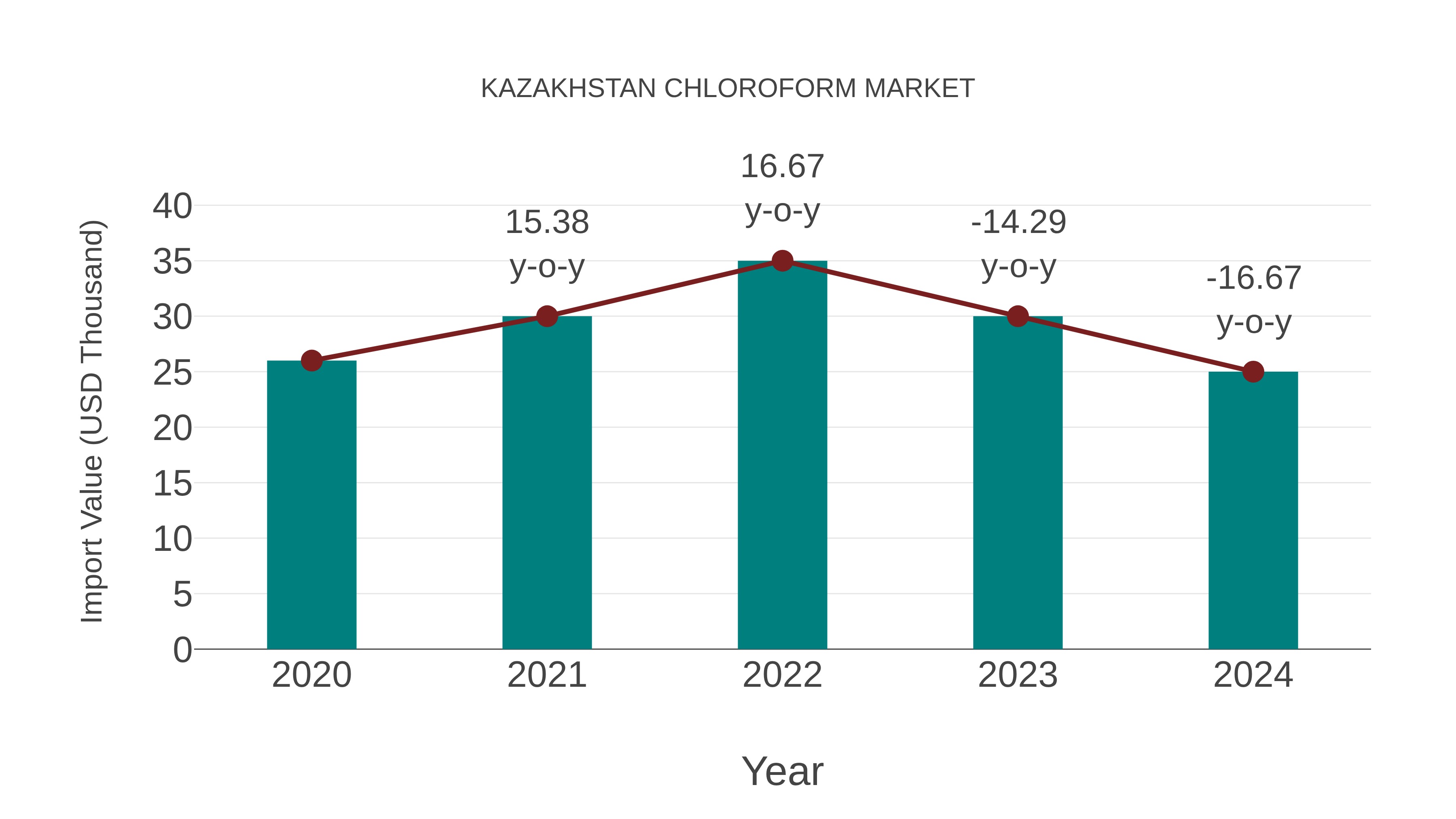  Kazakhstan Chloroform Market: Import Trend Analysis