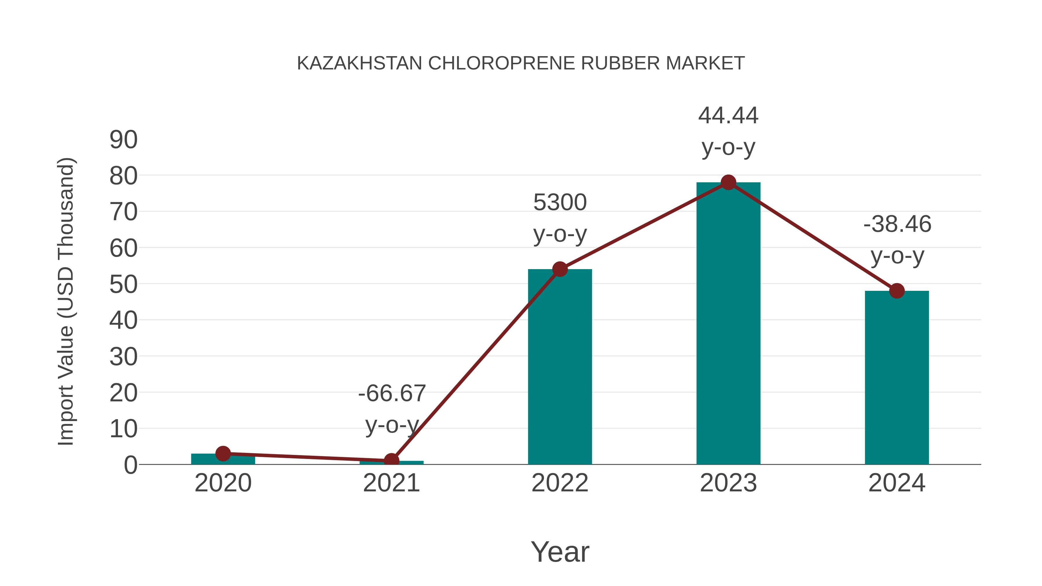 Kazakhstan Chloroprene Rubber Market: Import Trend Analysis
