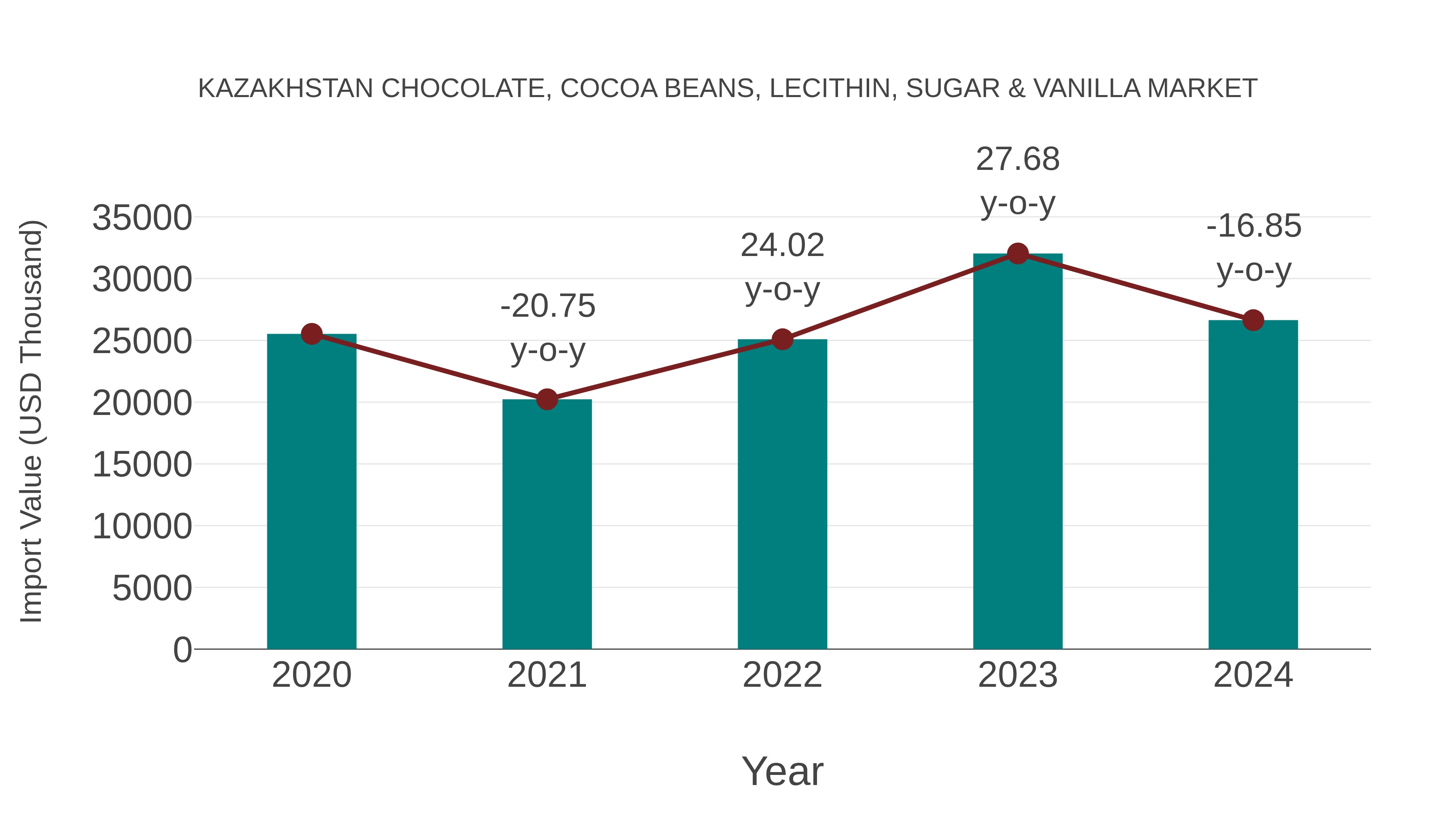  Kazakhstan Chocolate, Cocoa Beans, Lecithin, Sugar & Vanilla Market: Import Trend Analysis