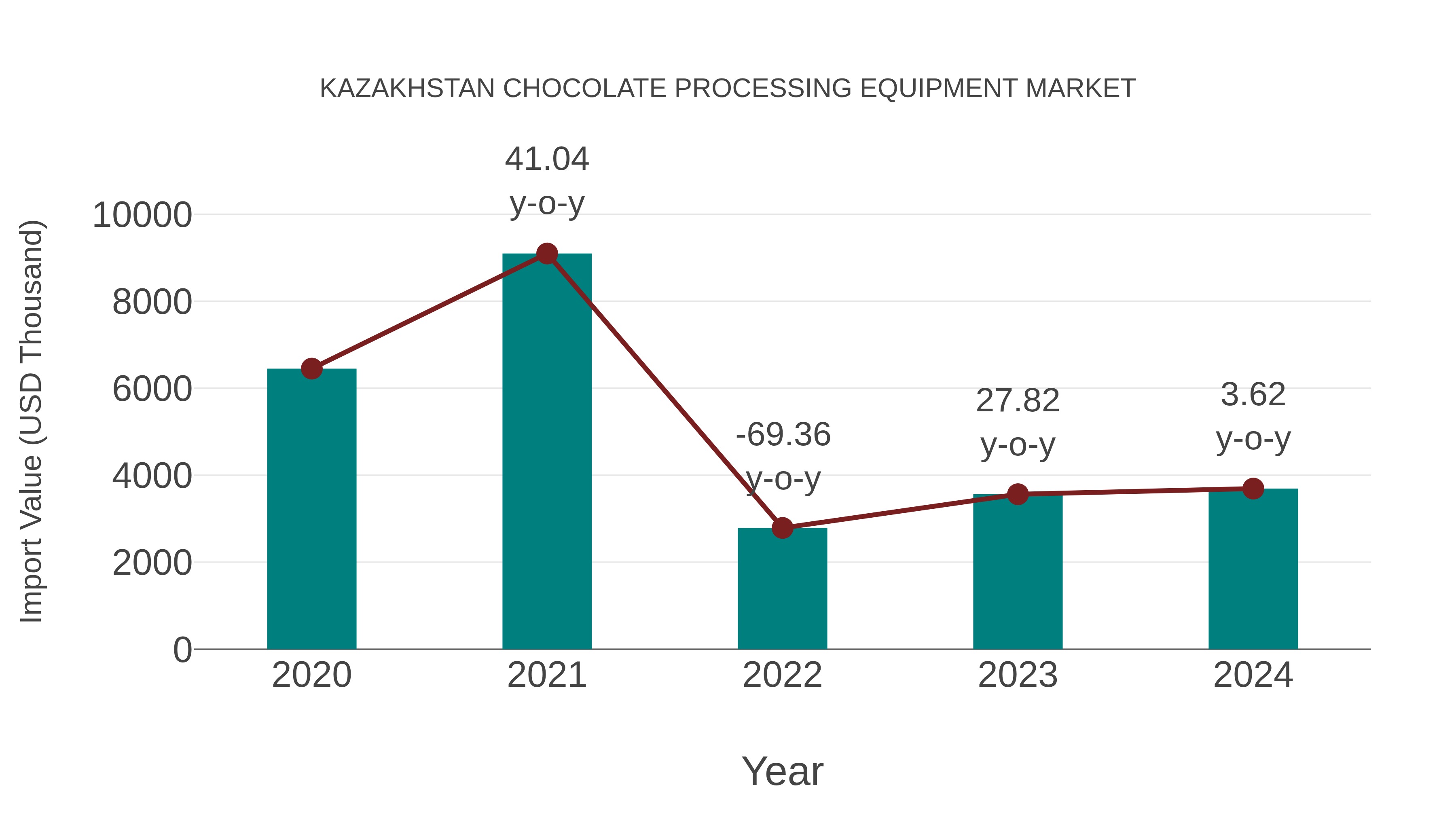  Kazakhstan Chocolate Processing Equipment Market: Import Trend Analysis
