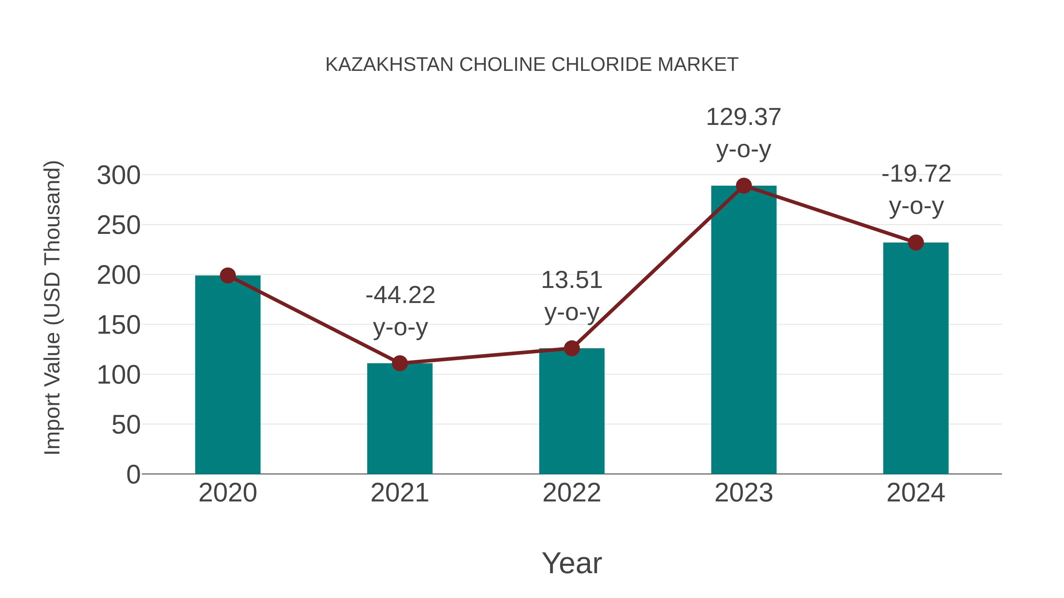  Kazakhstan Choline Chloride Market: Import Trend Analysis