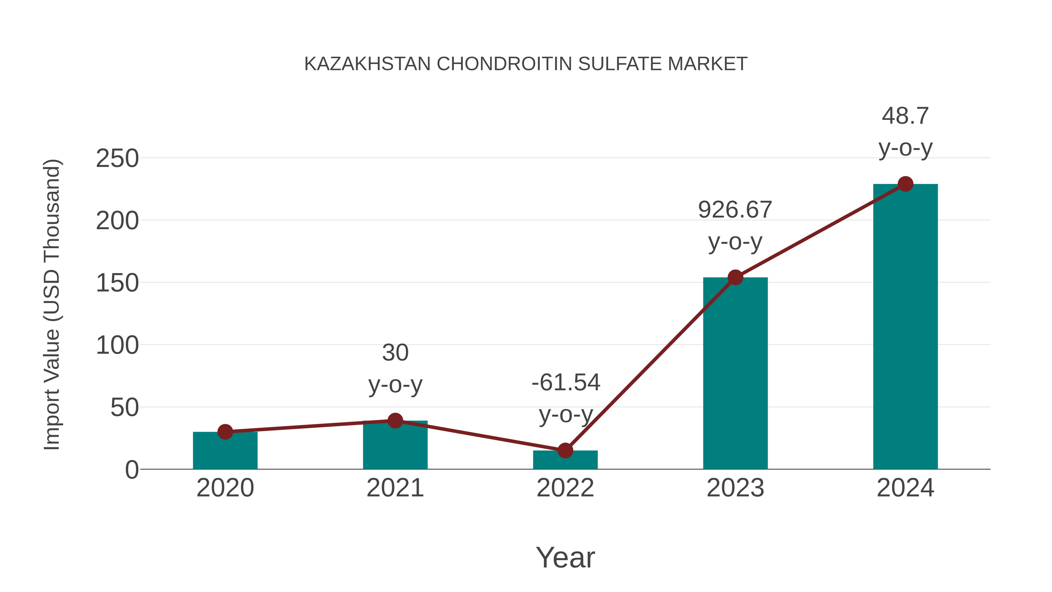  Kazakhstan Chondroitin Sulfate Market: Import Trend Analysis