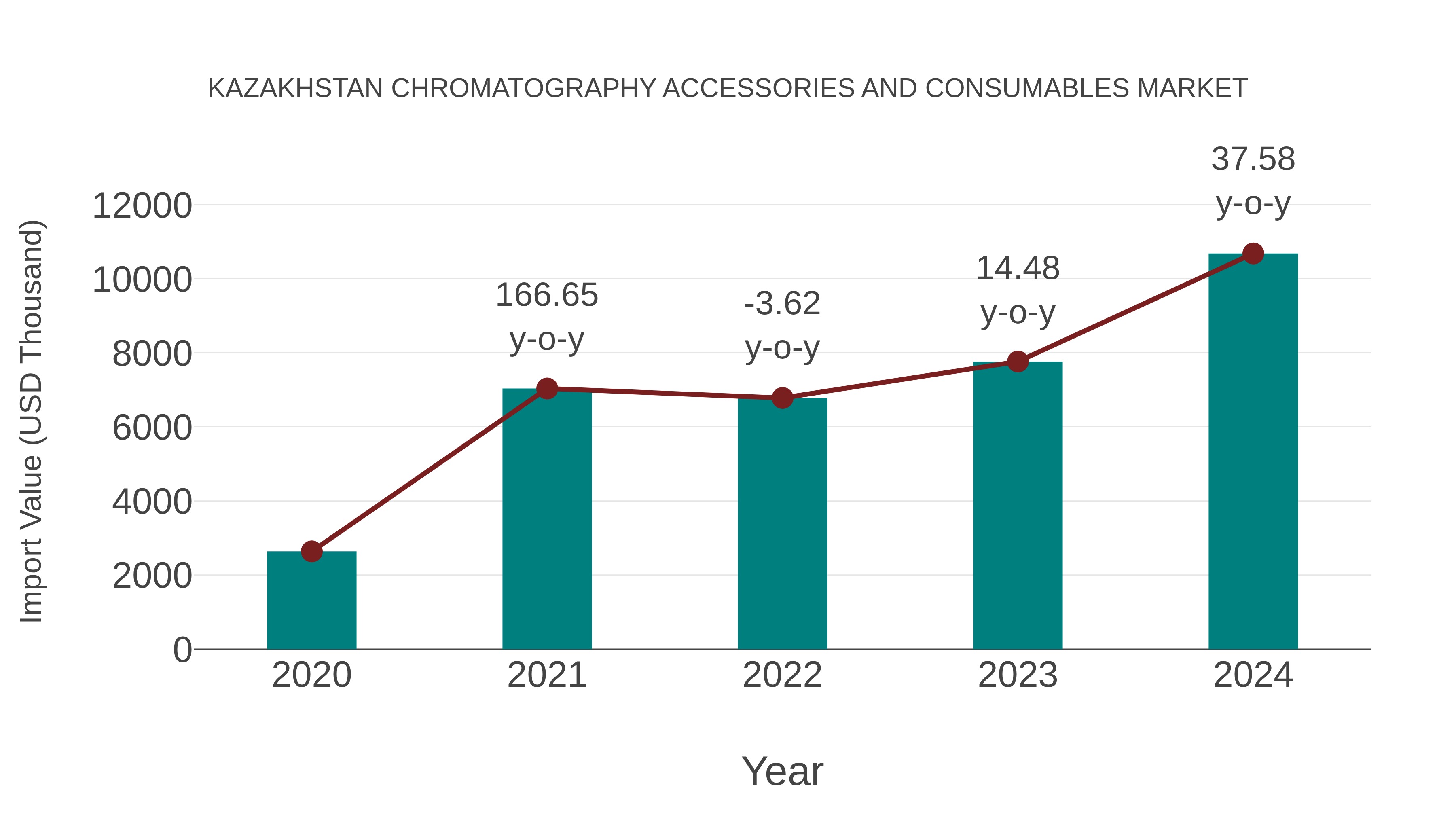  Kazakhstan Chromatography Accessories and Consumables Market: Import Trend Analysis