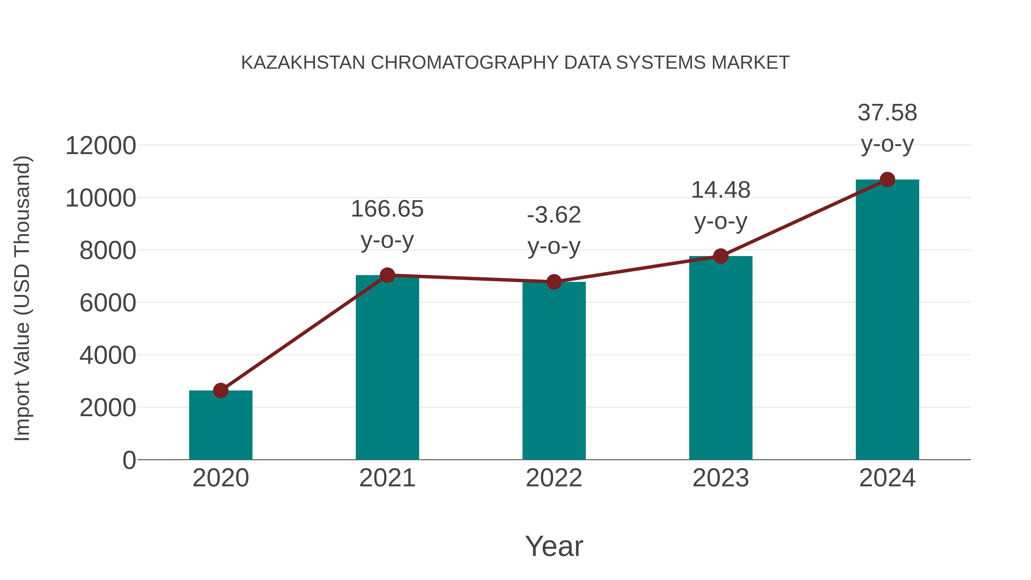  Kazakhstan Chromatography Data Systems Market: Import Trend Analysis