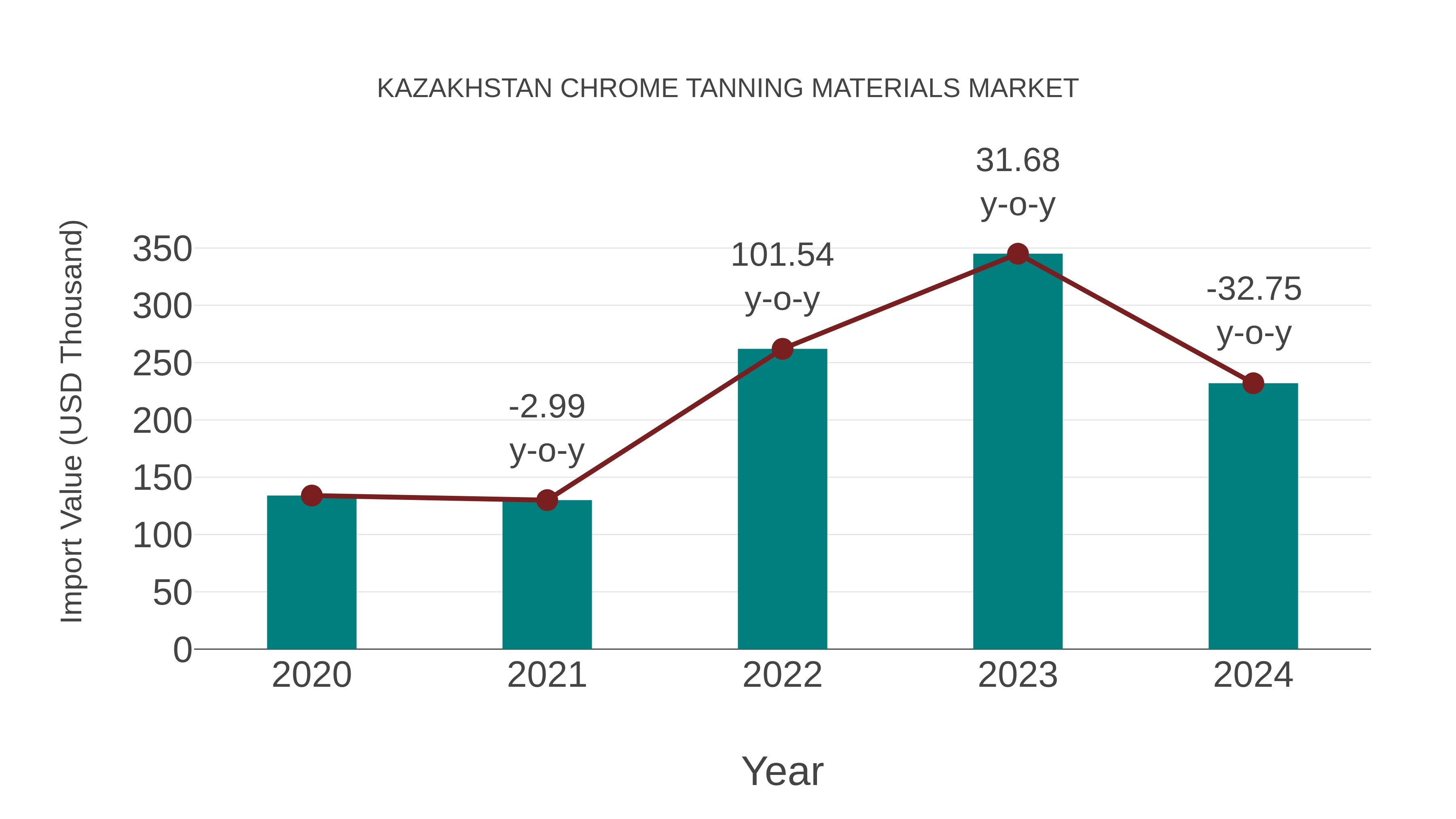  Kazakhstan Chrome Tanning Materials Market: Import Trend Analysis
