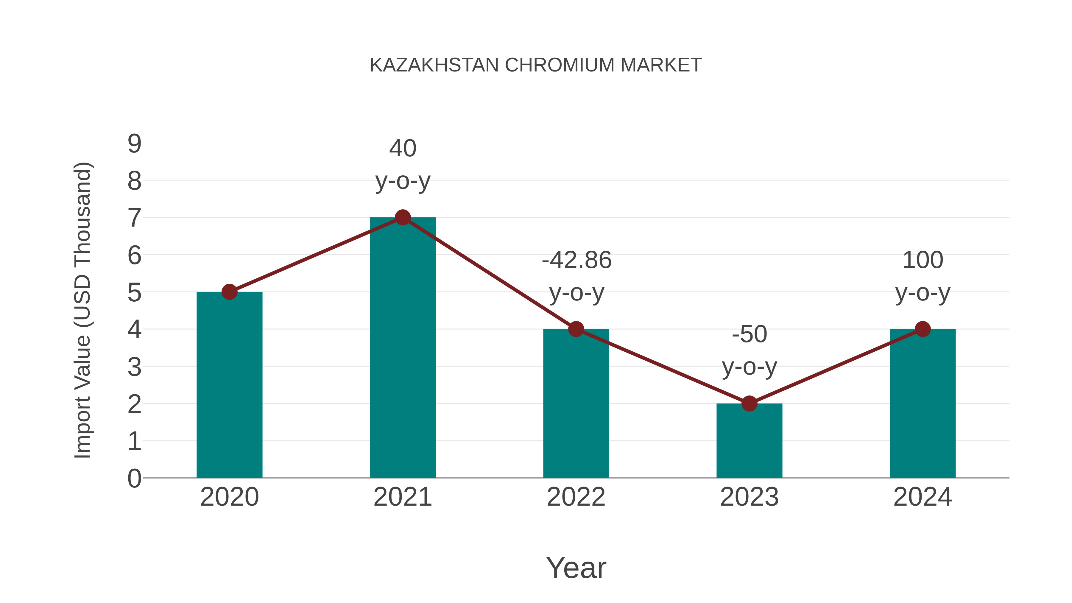  Kazakhstan Chromium Market: Import Trend Analysis