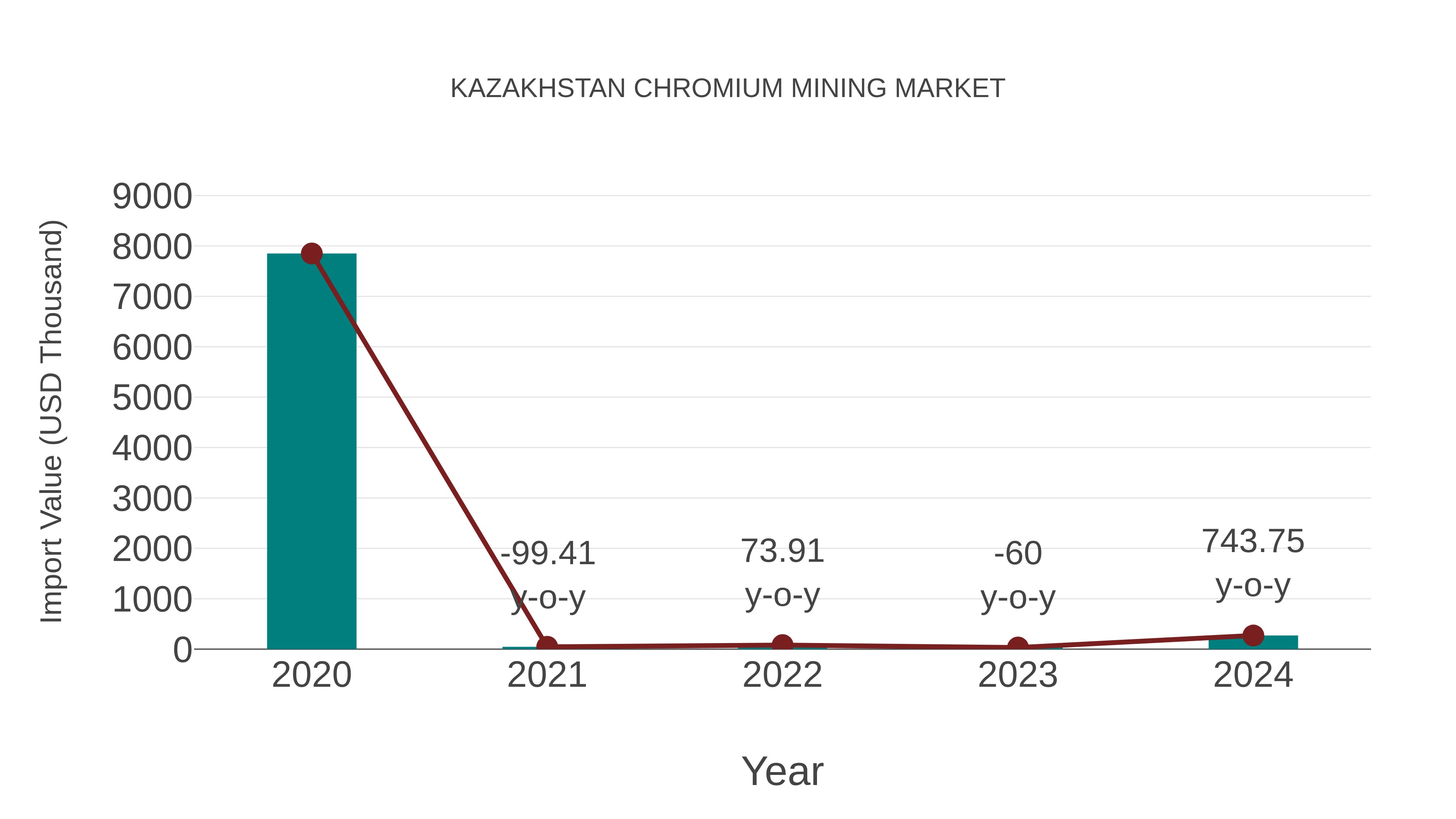  Kazakhstan Chromium Mining Market: Import Trend Analysis