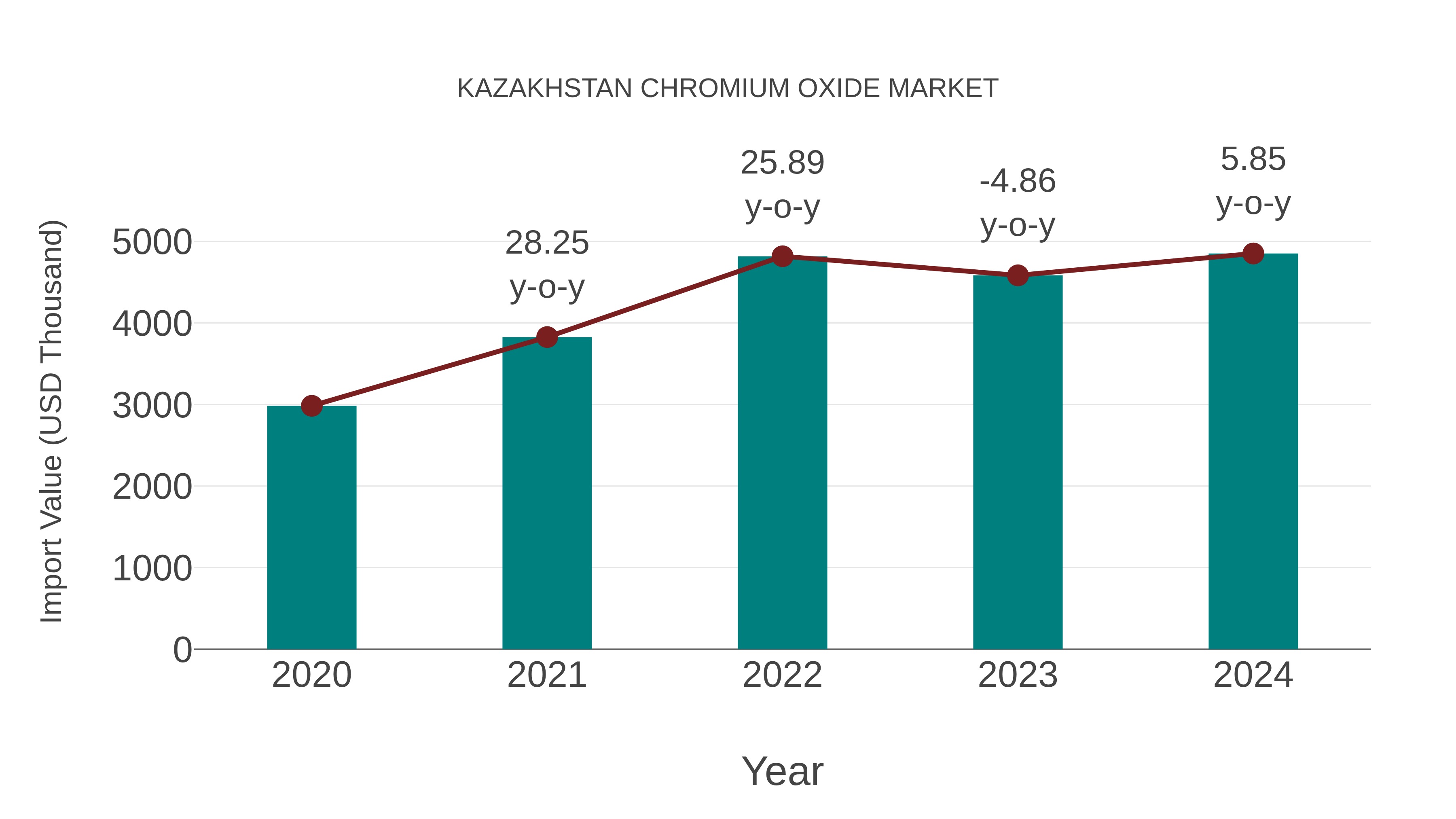  Kazakhstan Chromium Oxide Market: Import Trend Analysis