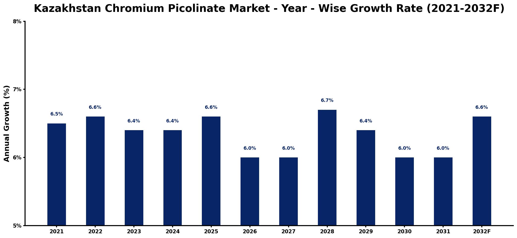 Kazakhstan Chromium Picolinate Market Year-wise Growth Rate and Key Drivers